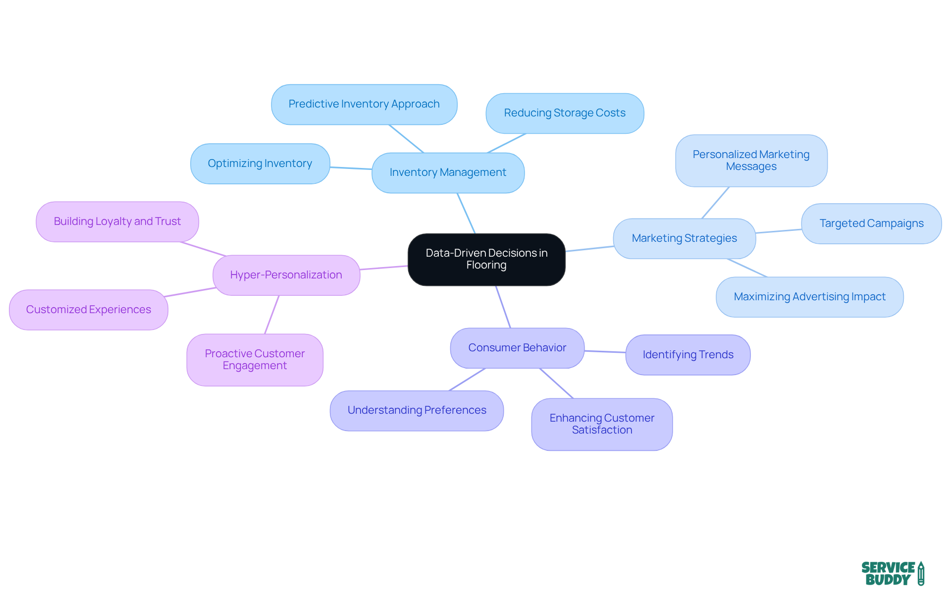 The central node represents the main theme of using data analytics. Each branch shows a key area where data-driven decisions can be applied, with further details available as sub-branches. The central node represents the main theme of using data analytics. Each branch shows a key area where data-driven decisions can be applied, with further details available as sub-branches.