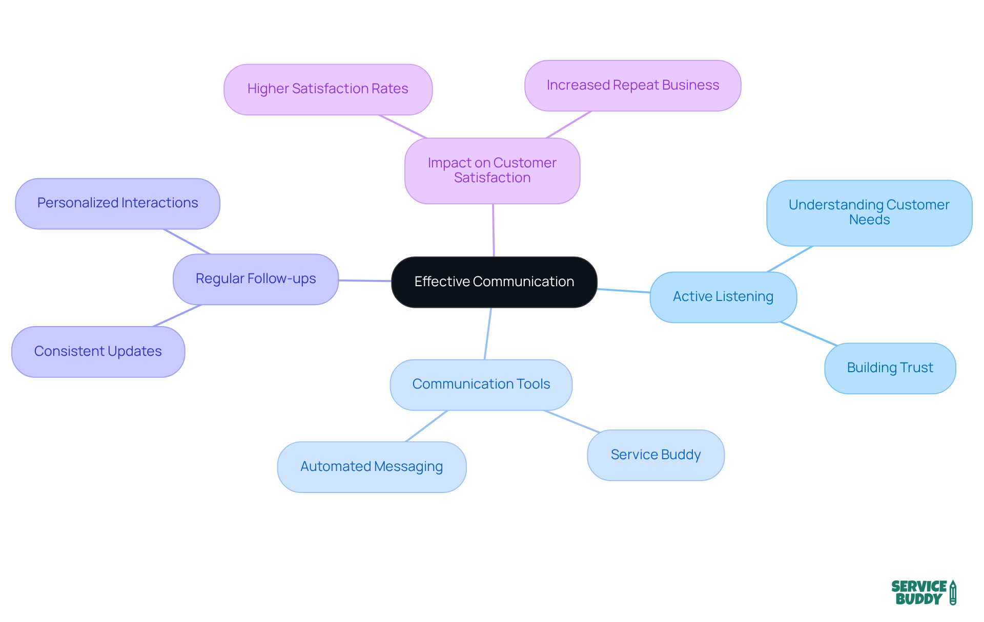 The central idea is effective communication, with branches showing how different aspects like listening and tools help build strong relationships with clients. The central idea is effective communication, with branches showing how different aspects like listening and tools help build strong relationships with clients.