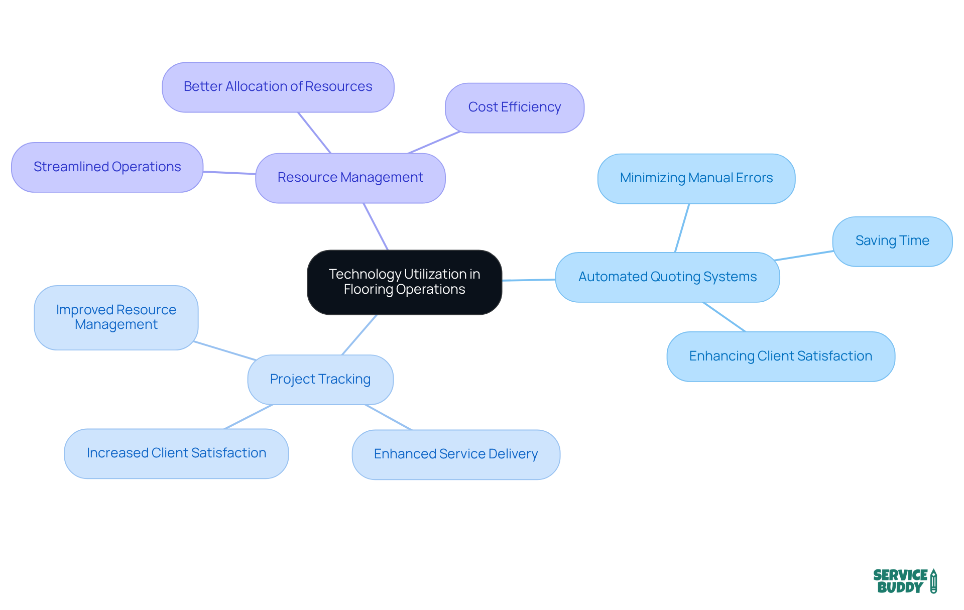 The central node represents the main theme of technology utilization, while the branches show specific areas where technology can improve efficiency. Each sub-branch highlights the benefits of these technologies. The central node represents the main theme of technology utilization, while the branches show specific areas where technology can improve efficiency. Each sub-branch highlights the benefits of these technologies.