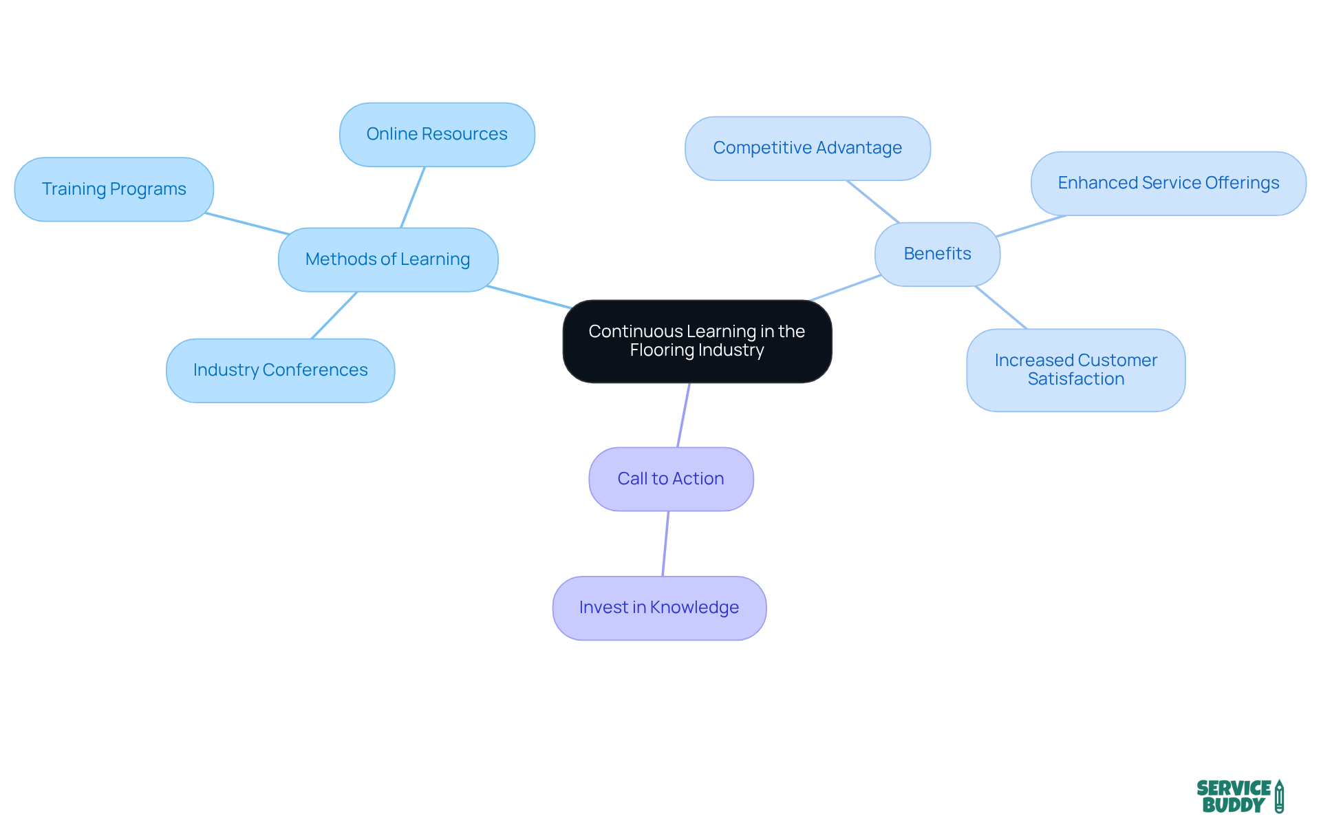 The center represents the core idea of continuous learning. Each branch shows different methods and benefits, illustrating how they contribute to staying competitive in the industry. The center represents the core idea of continuous learning. Each branch shows different methods and benefits, illustrating how they contribute to staying competitive in the industry.