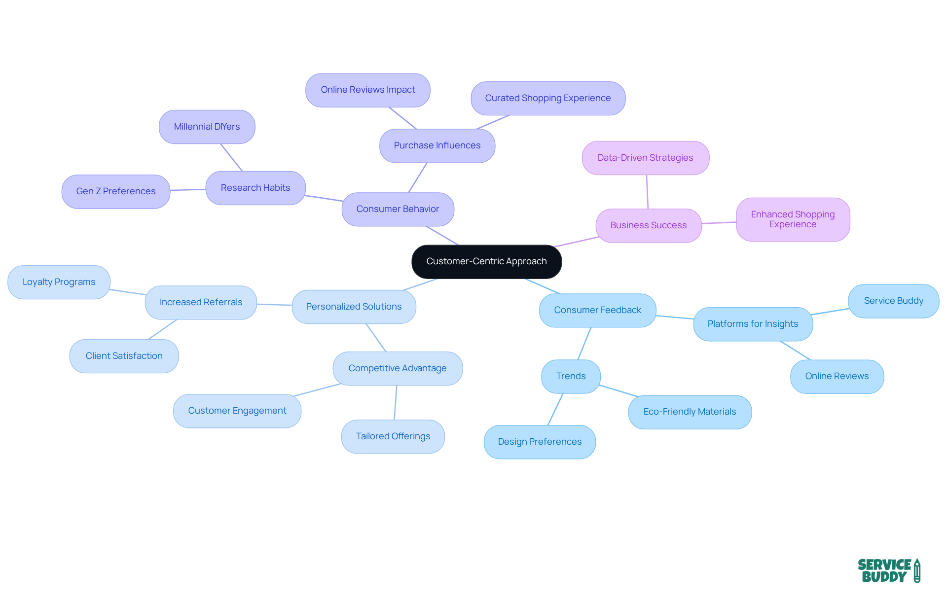 The central node represents the main strategy, while branches show key components that contribute to a successful customer-focused approach. Each sub-branch provides more detail on how to implement these ideas. The central node represents the main strategy, while branches show key components that contribute to a successful customer-focused approach. Each sub-branch provides more detail on how to implement these ideas.