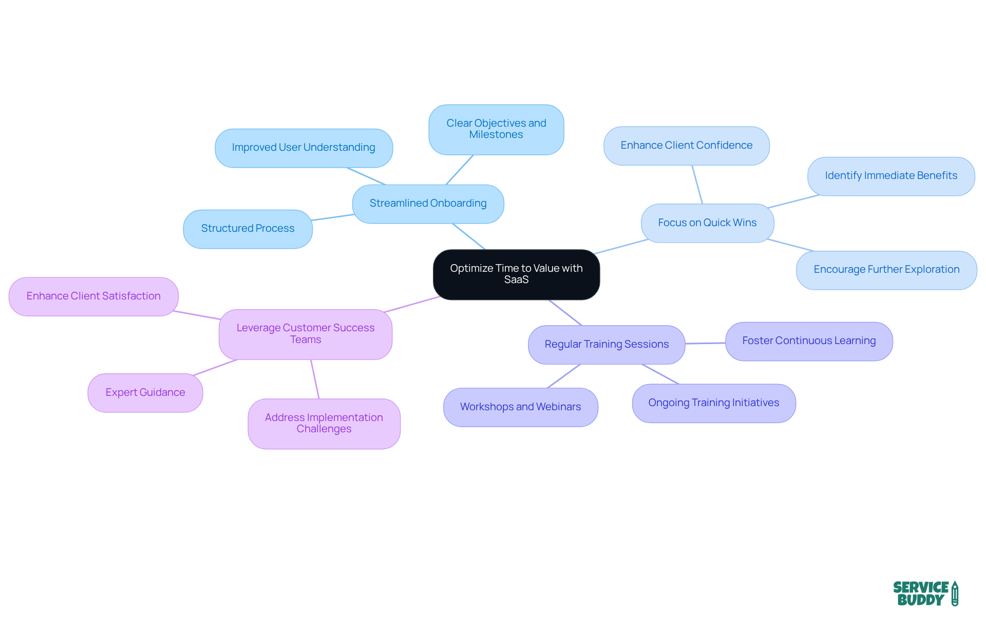 The central node represents the main goal of optimizing time to value. Each branch shows a different strategy, and the sub-branches provide more details on how to implement those strategies effectively. The central node represents the main goal of optimizing time to value. Each branch shows a different strategy, and the sub-branches provide more details on how to implement those strategies effectively.
