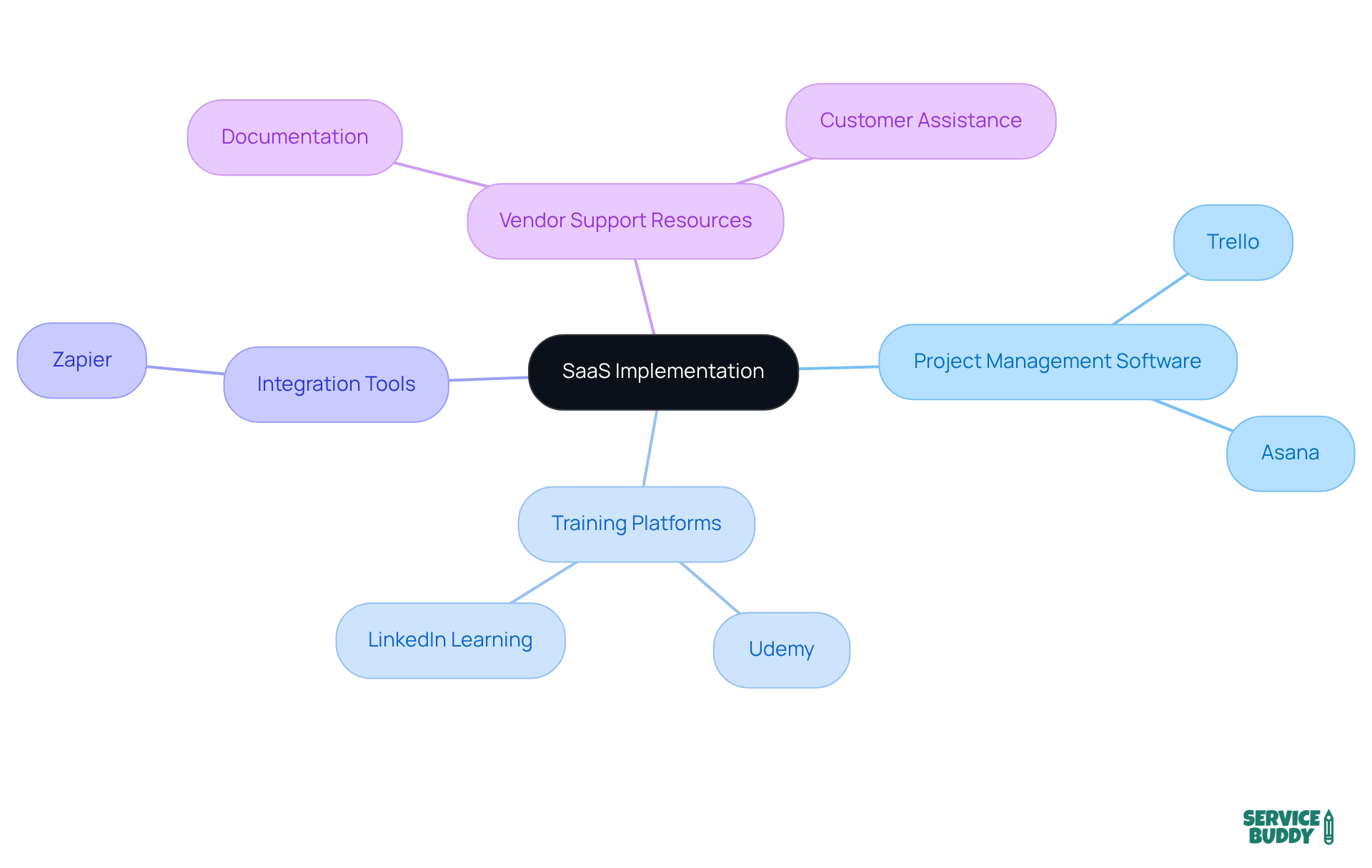 The central node represents the main topic of SaaS implementation, while the branches show different categories of tools and resources that can help businesses succeed. Each sub-branch lists specific examples, making it easy to understand what options are available. The central node represents the main topic of SaaS implementation, while the branches show different categories of tools and resources that can help businesses succeed. Each sub-branch lists specific examples, making it easy to understand what options are available.