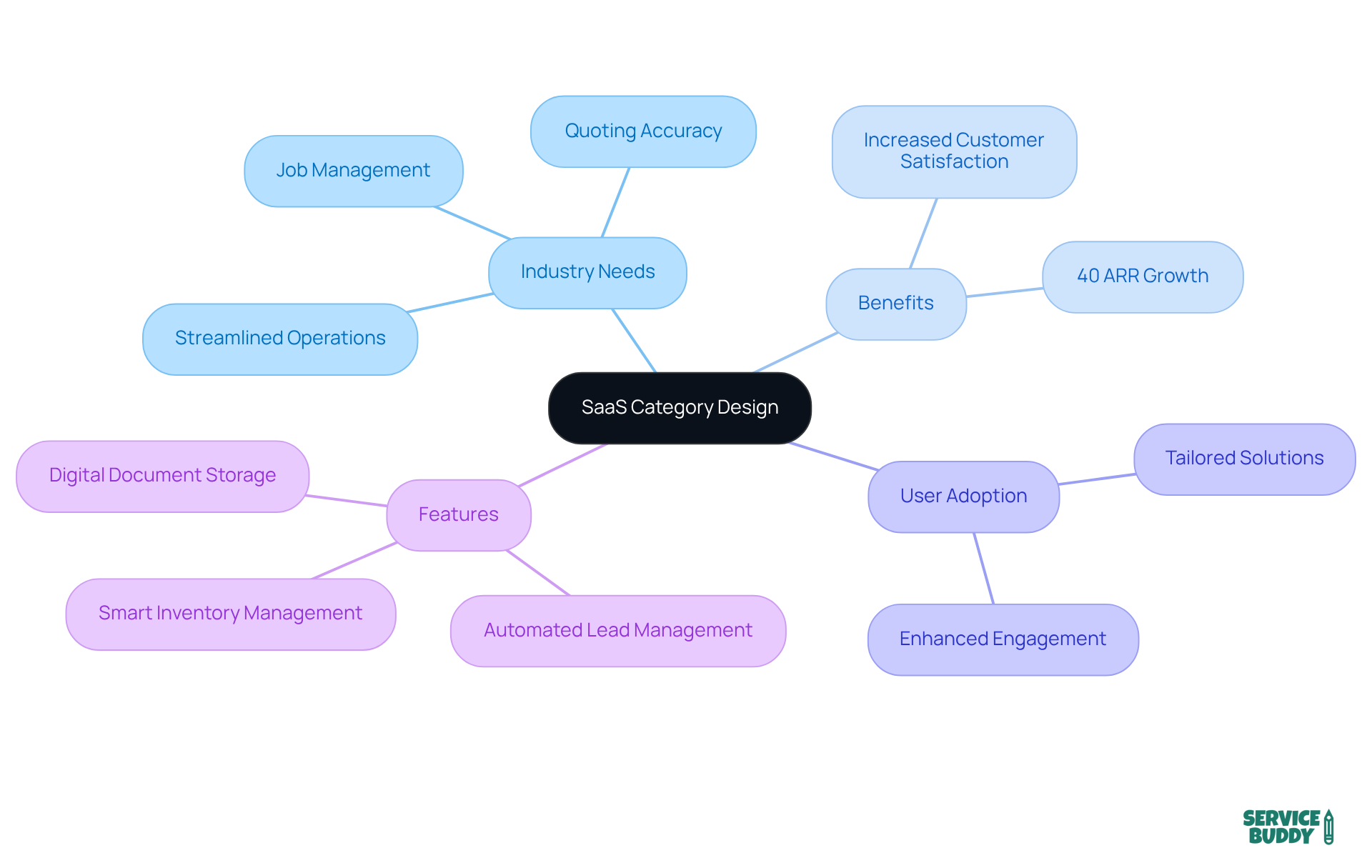 The central node represents the main concept, while branches show related topics and their specific aspects. Each color-coded branch helps you see how different elements connect to the overall strategy. The central node represents the main concept, while branches show related topics and their specific aspects. Each color-coded branch helps you see how different elements connect to the overall strategy.