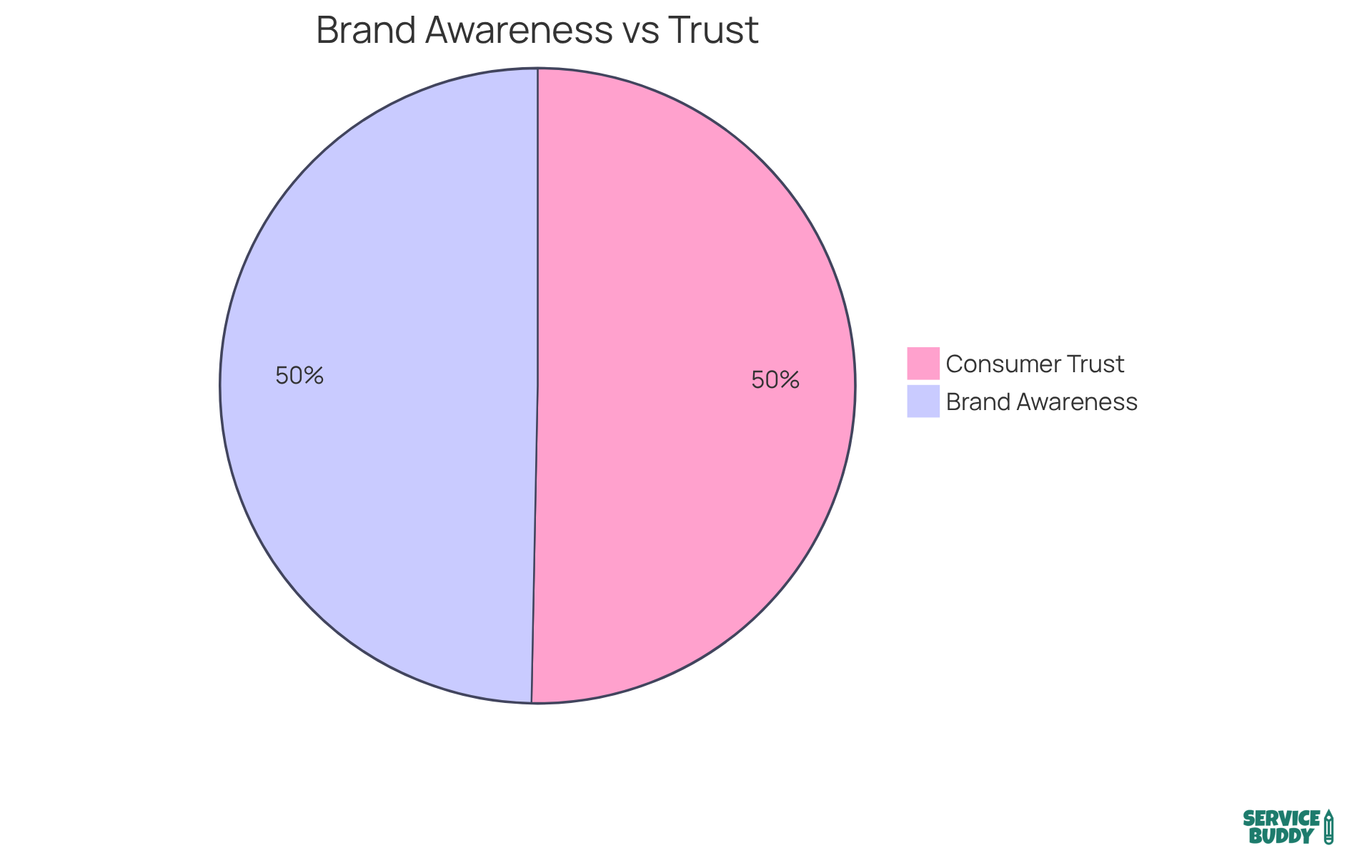 The blue slice shows how much brand awareness can increase with a cohesive visual identity, while the green slice represents the percentage of consumers who need to trust a brand before making a purchase. The blue slice shows how much brand awareness can increase with a cohesive visual identity, while the green slice represents the percentage of consumers who need to trust a brand before making a purchase.