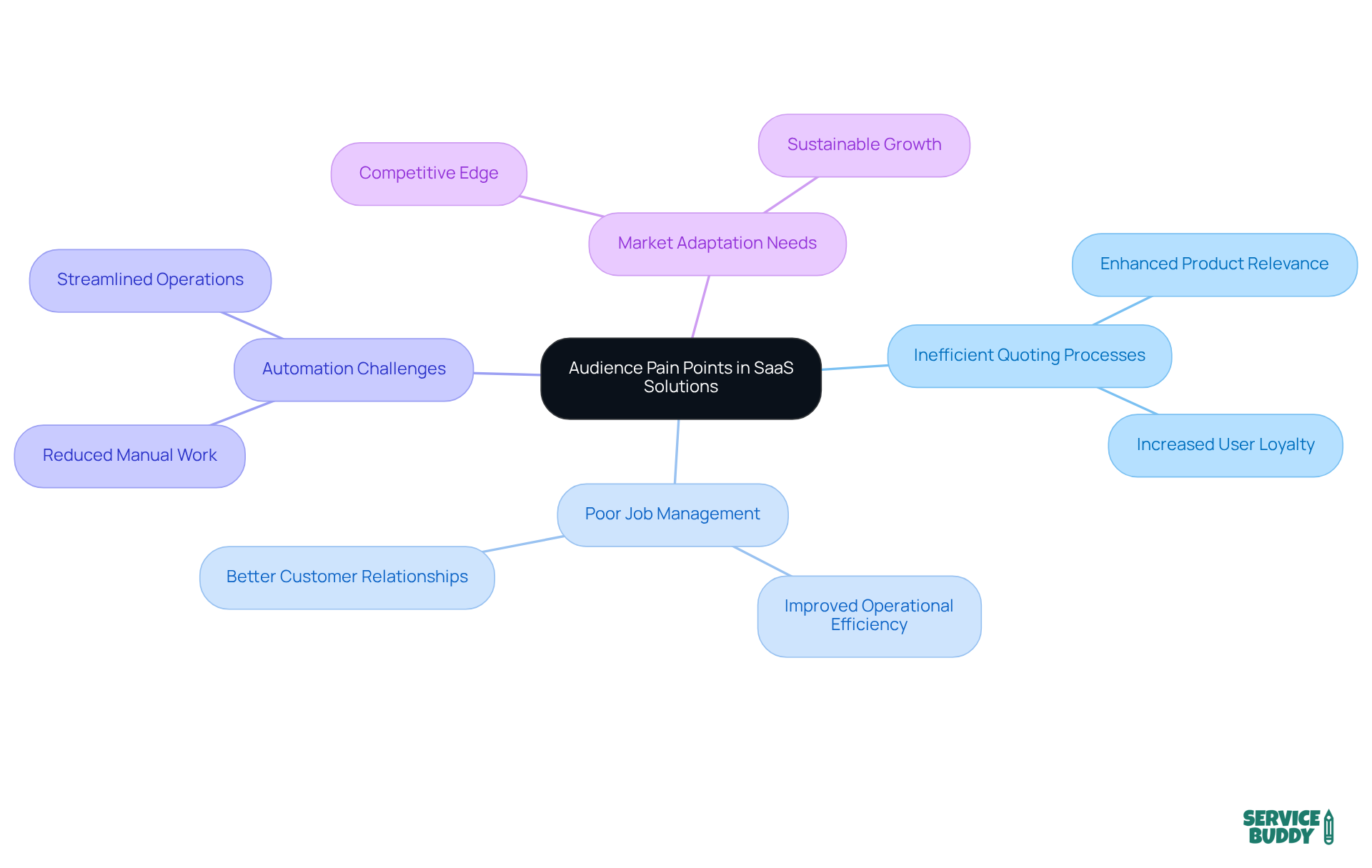 The central node represents the main theme of addressing audience pain points. Each branch highlights specific challenges, and the sub-branches show the benefits of resolving these issues, illustrating how they contribute to user satisfaction and business success. The central node represents the main theme of addressing audience pain points. Each branch highlights specific challenges, and the sub-branches show the benefits of resolving these issues, illustrating how they contribute to user satisfaction and business success.