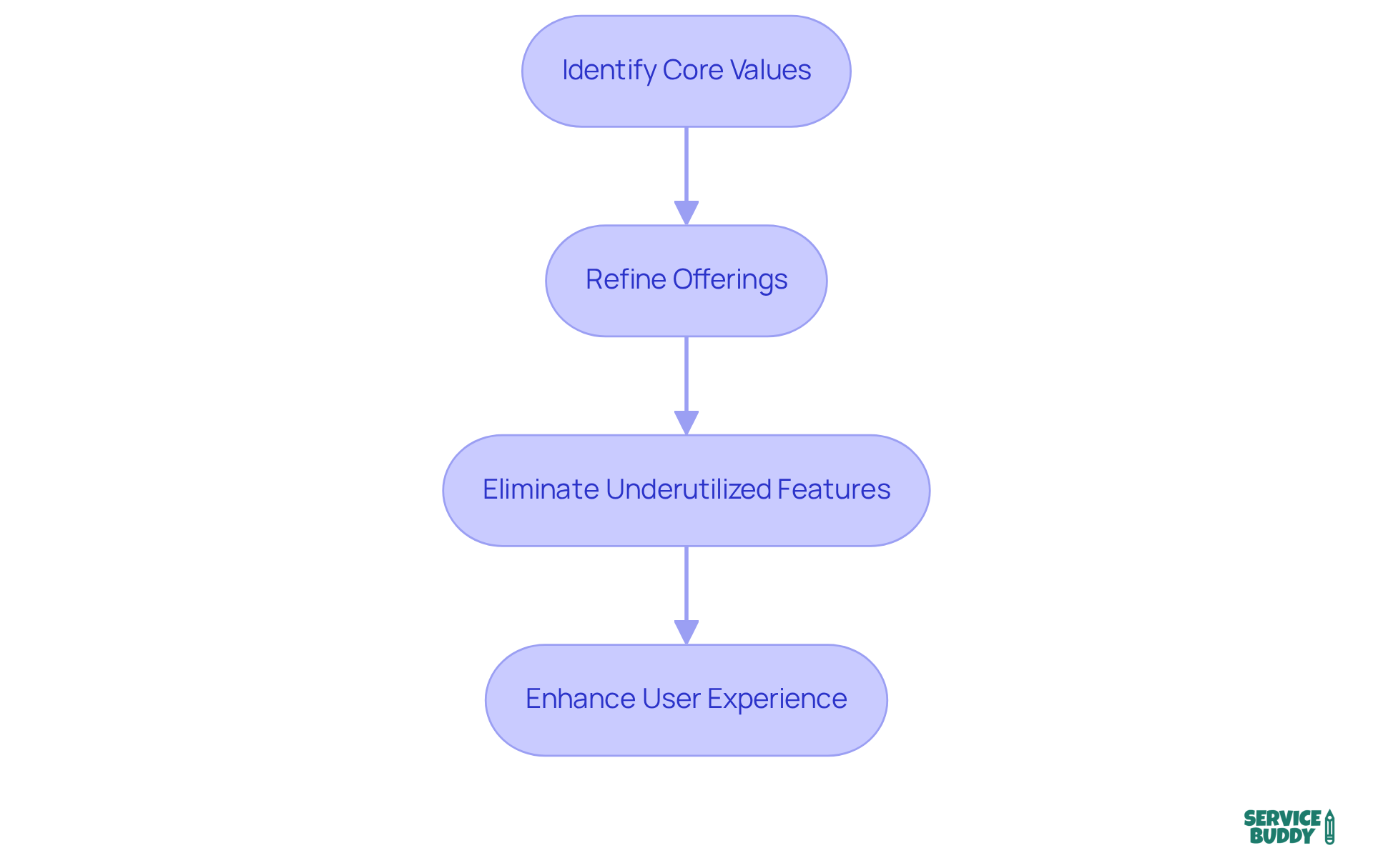 Each box represents a step in the process of prioritizing core values to prevent feature creep. Follow the arrows to see how each step leads to the next, ultimately enhancing the user experience. Each box represents a step in the process of prioritizing core values to prevent feature creep. Follow the arrows to see how each step leads to the next, ultimately enhancing the user experience.