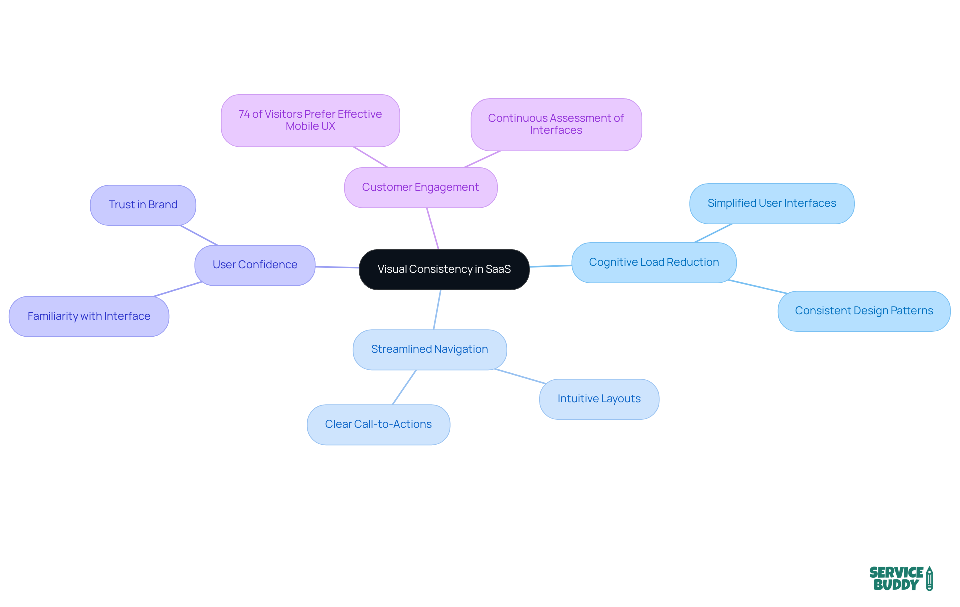 The central node represents the main theme of visual consistency, while the branches illustrate important aspects that contribute to a cohesive user experience. Each sub-branch provides additional insights or statistics that support the main ideas. The central node represents the main theme of visual consistency, while the branches illustrate important aspects that contribute to a cohesive user experience. Each sub-branch provides additional insights or statistics that support the main ideas.