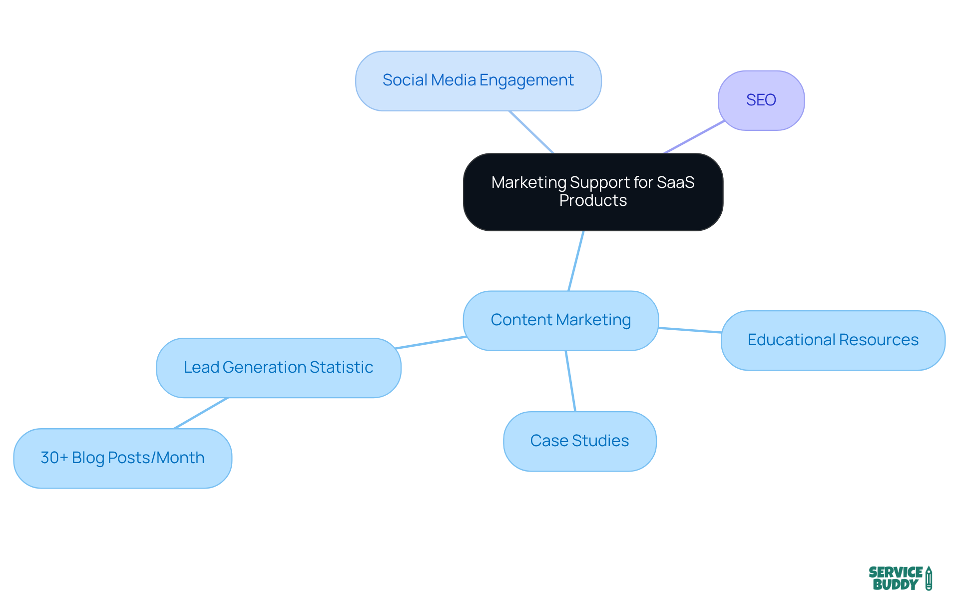 The central node represents the main focus on marketing support, while the branches show different strategies. Each sub-branch highlights specific tactics or important statistics, helping you see how they all connect to boost product visibility. The central node represents the main focus on marketing support, while the branches show different strategies. Each sub-branch highlights specific tactics or important statistics, helping you see how they all connect to boost product visibility.