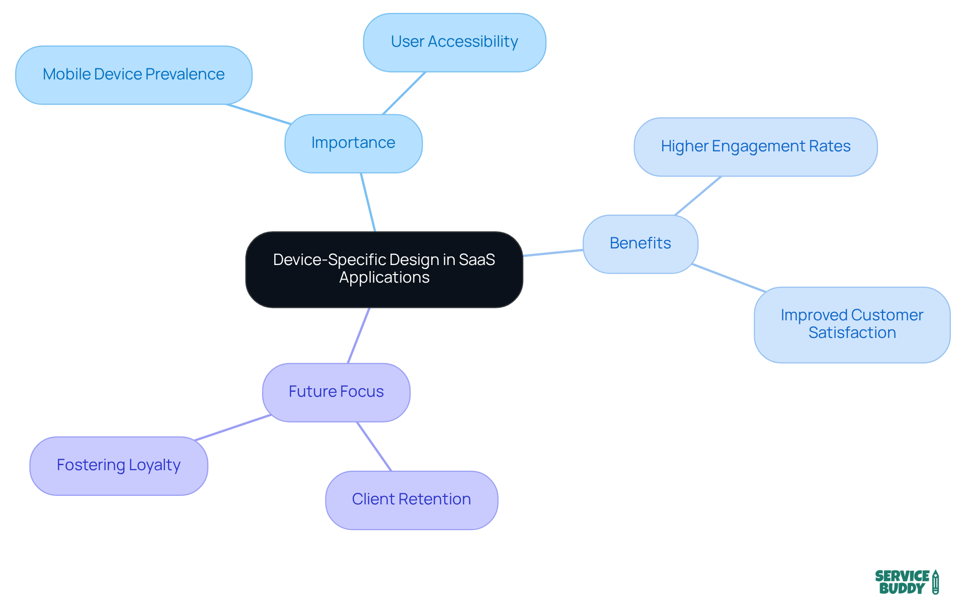 The central node represents the main idea of device-specific design, while the branches show its importance, benefits, and future focus areas. Each branch highlights key points that contribute to understanding why this design approach is crucial. The central node represents the main idea of device-specific design, while the branches show its importance, benefits, and future focus areas. Each branch highlights key points that contribute to understanding why this design approach is crucial.