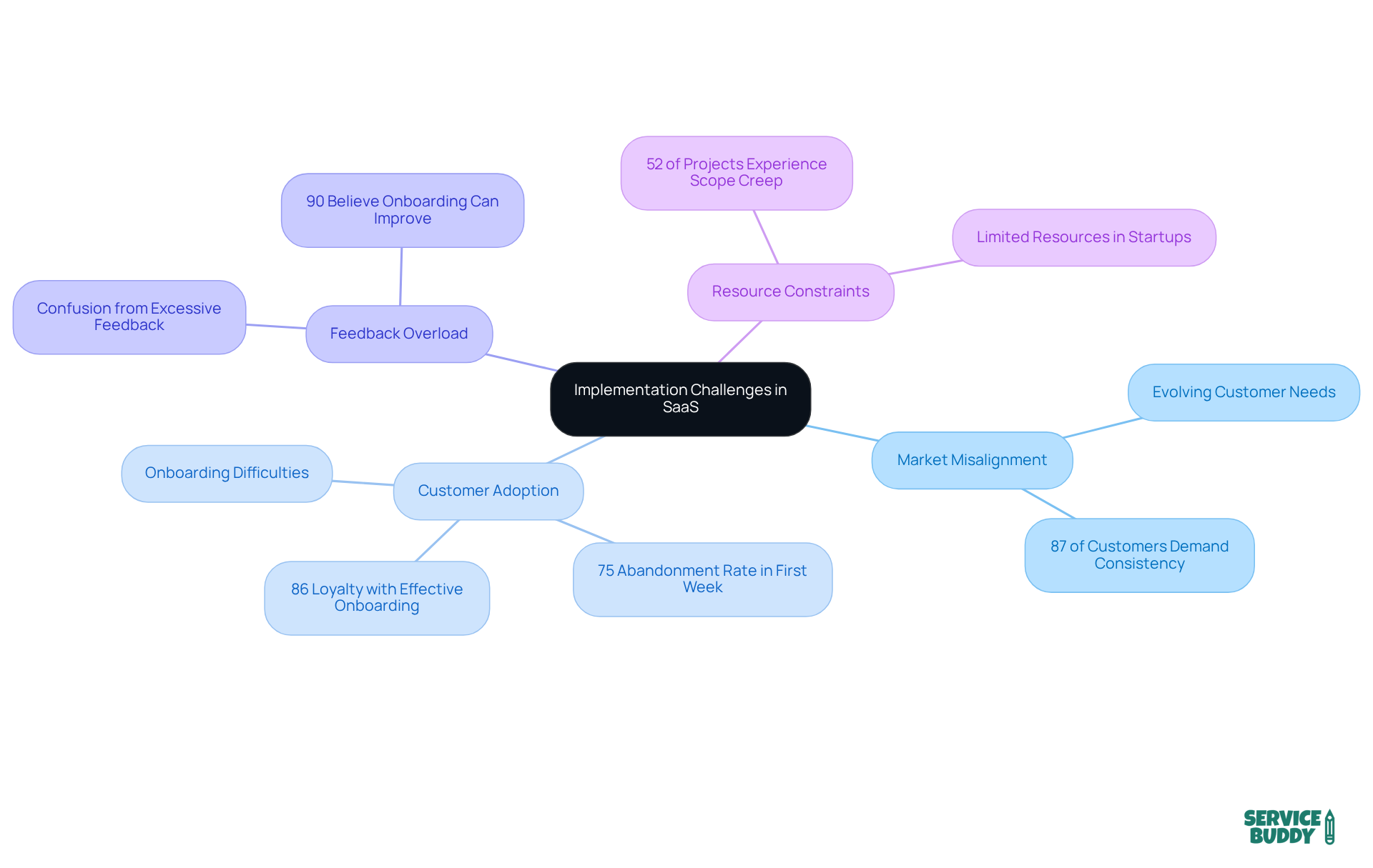 The central node represents the overall theme of implementation challenges, while each branch highlights a specific challenge. The sub-branches provide additional insights and statistics related to each challenge, helping you understand the key issues at a glance. The central node represents the overall theme of implementation challenges, while each branch highlights a specific challenge. The sub-branches provide additional insights and statistics related to each challenge, helping you understand the key issues at a glance.
