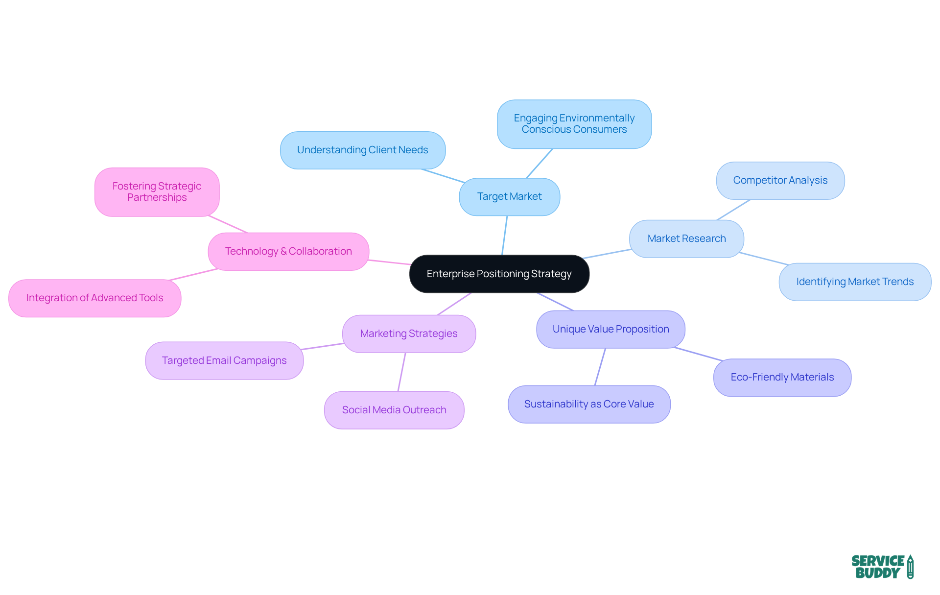 The central node represents the main strategy, while the branches show key components and their details. Each color-coded branch helps you quickly identify different aspects of the strategy, making it easier to understand how they all fit together. The central node represents the main strategy, while the branches show key components and their details. Each color-coded branch helps you quickly identify different aspects of the strategy, making it easier to understand how they all fit together.