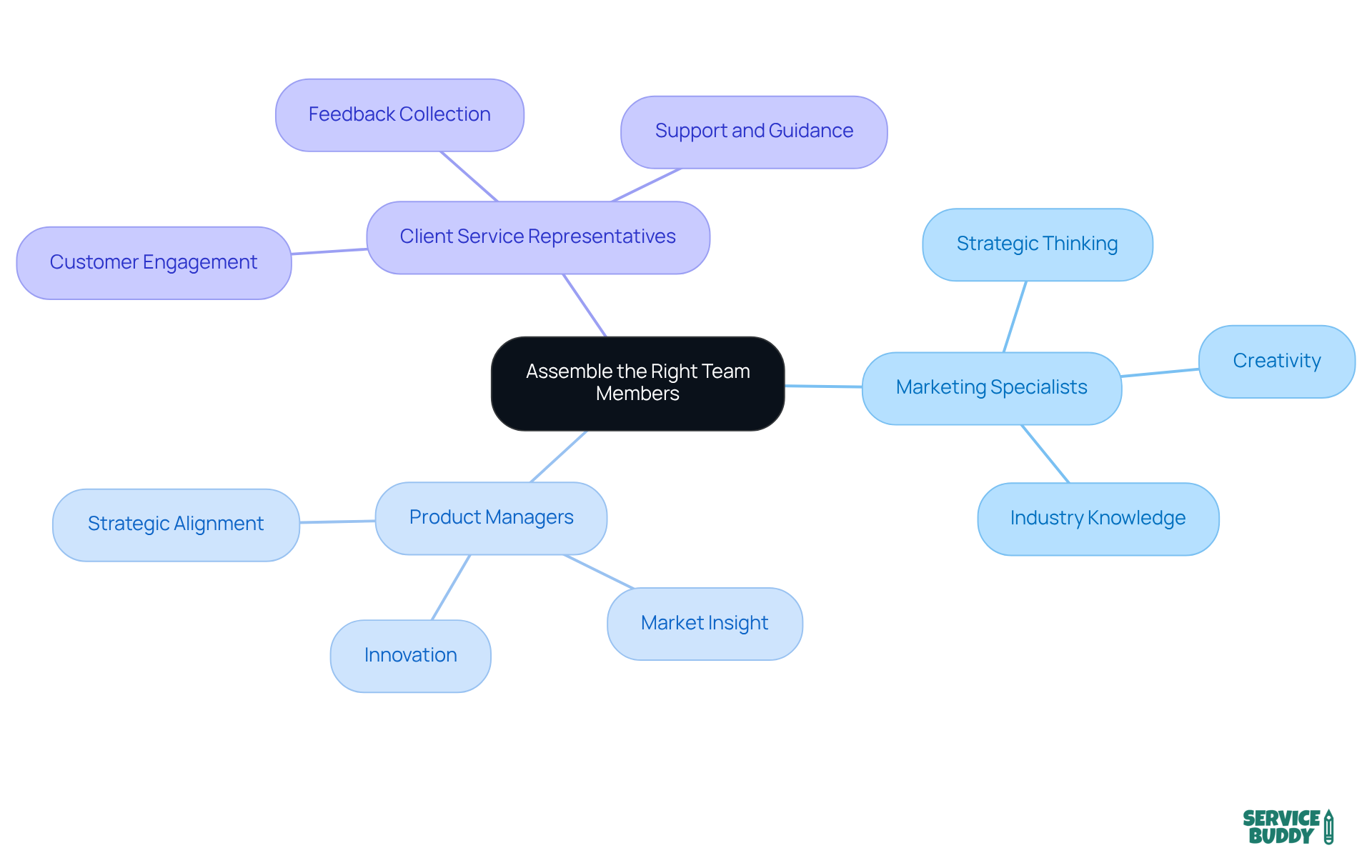 The center represents the main goal of assembling the right team, with branches showing specific roles and their contributions to the overall strategy. Each color-coded branch helps you see how different roles work together to achieve common objectives. The center represents the main goal of assembling the right team, with branches showing specific roles and their contributions to the overall strategy. Each color-coded branch helps you see how different roles work together to achieve common objectives.