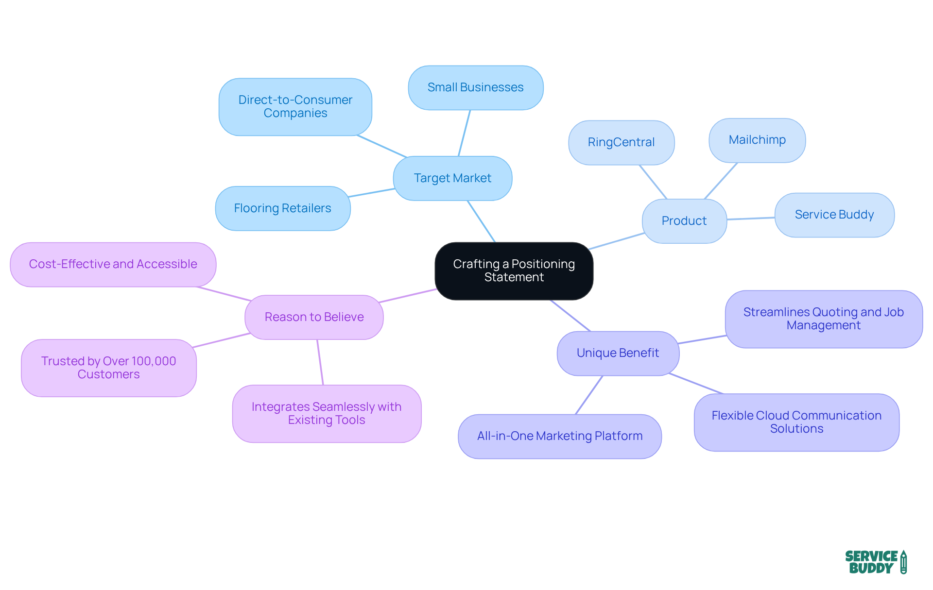 Start at the center with the main idea of crafting a positioning statement, then explore each branch to see the essential components that make up a compelling statement. Start at the center with the main idea of crafting a positioning statement, then explore each branch to see the essential components that make up a compelling statement.