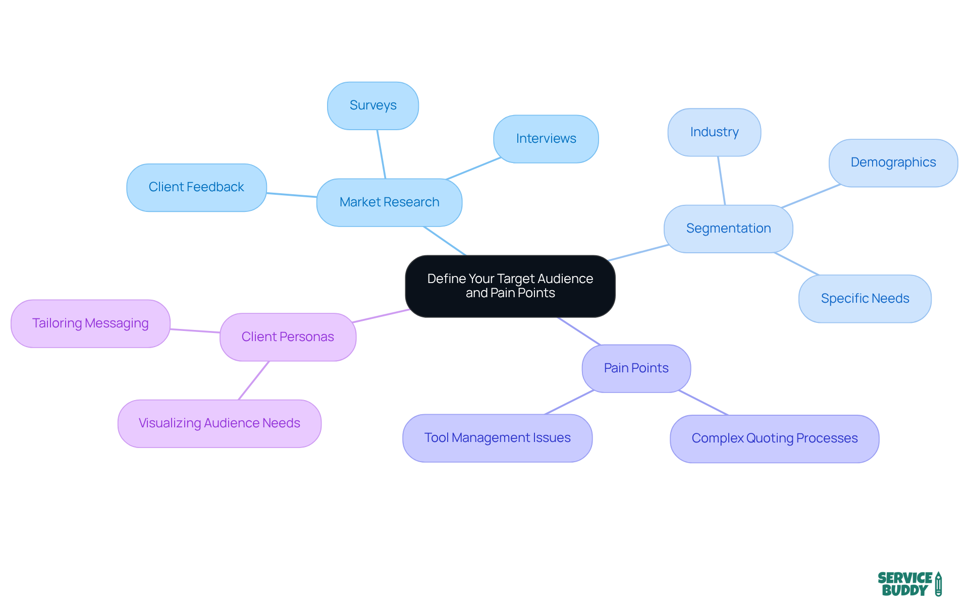 The central node represents the main goal of defining your audience. Each branch shows different aspects of this process, helping you see how to gather insights and understand customer challenges. The central node represents the main goal of defining your audience. Each branch shows different aspects of this process, helping you see how to gather insights and understand customer challenges.