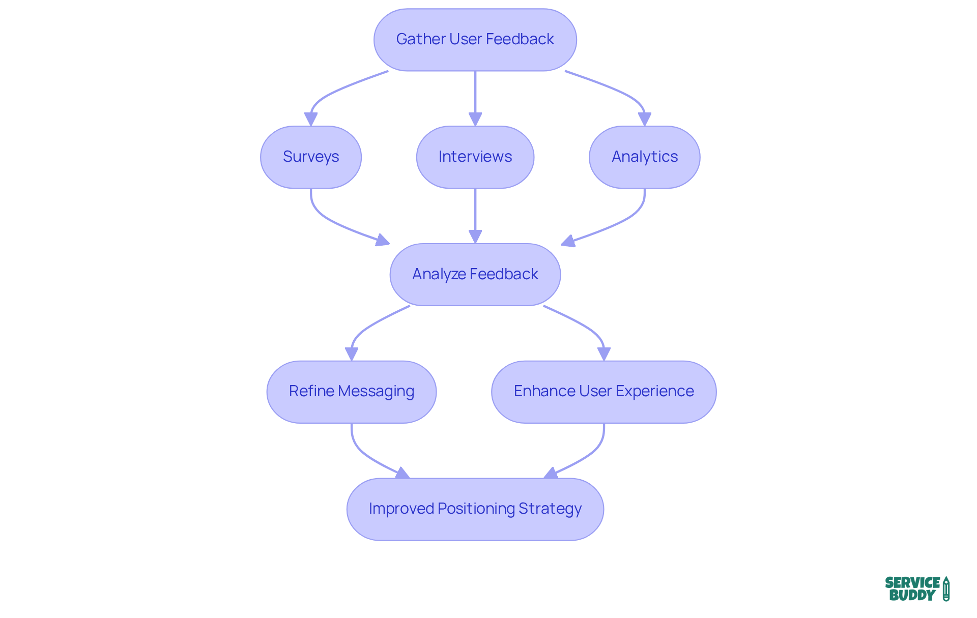 Follow the arrows to see how gathering feedback leads to analyzing it and ultimately refining your strategy. Each step is crucial for enhancing your SaaS offerings based on what your customers really want. Follow the arrows to see how gathering feedback leads to analyzing it and ultimately refining your strategy. Each step is crucial for enhancing your SaaS offerings based on what your customers really want.
