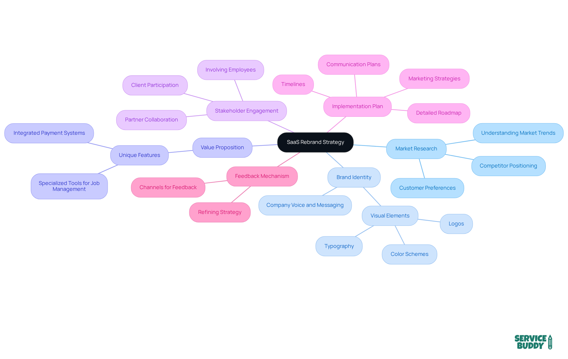 The central node represents the overall strategy, while each branch highlights a crucial component. Follow the branches to explore how each part contributes to a successful rebranding effort. The central node represents the overall strategy, while each branch highlights a crucial component. Follow the branches to explore how each part contributes to a successful rebranding effort.