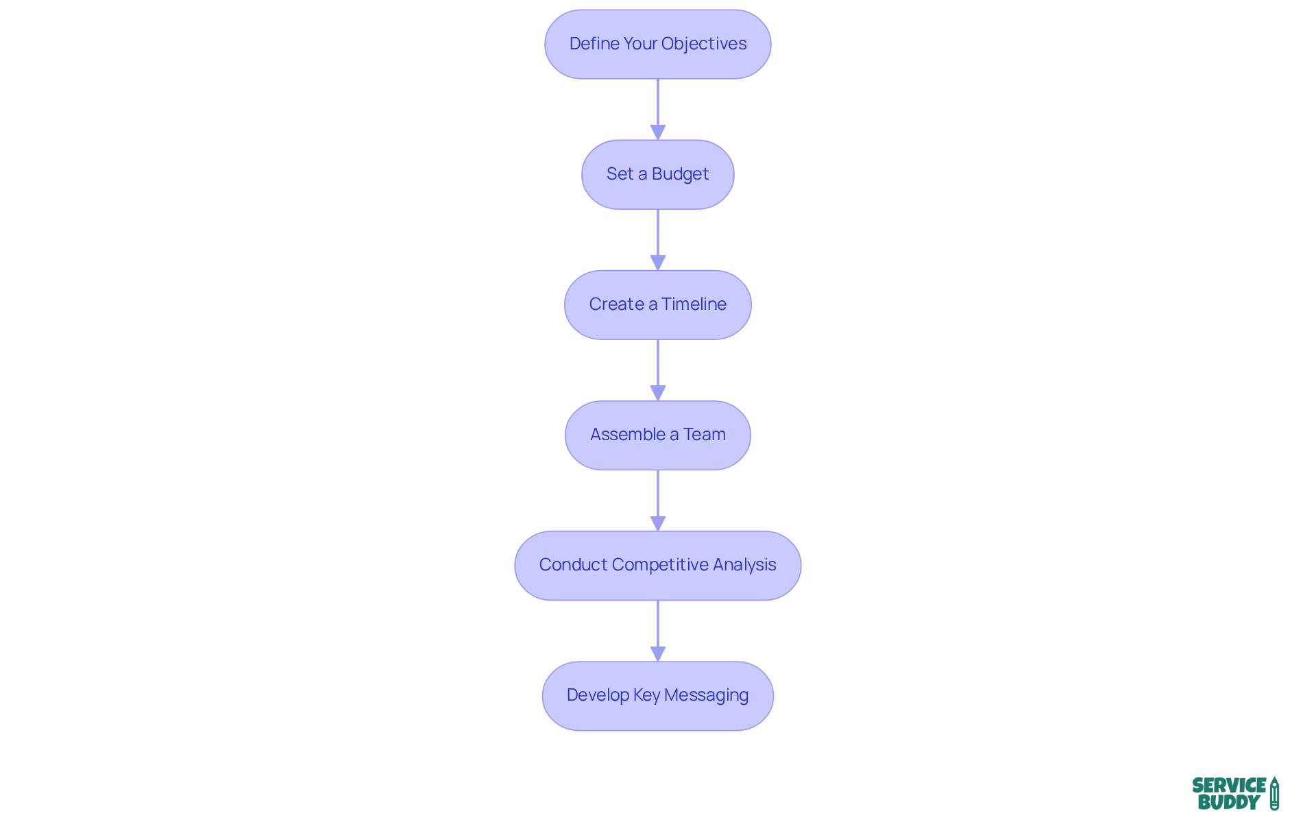 Each box represents a crucial step in the rebranding process. Follow the arrows to see how each step leads to the next, guiding you through the entire plan. Each box represents a crucial step in the rebranding process. Follow the arrows to see how each step leads to the next, guiding you through the entire plan.