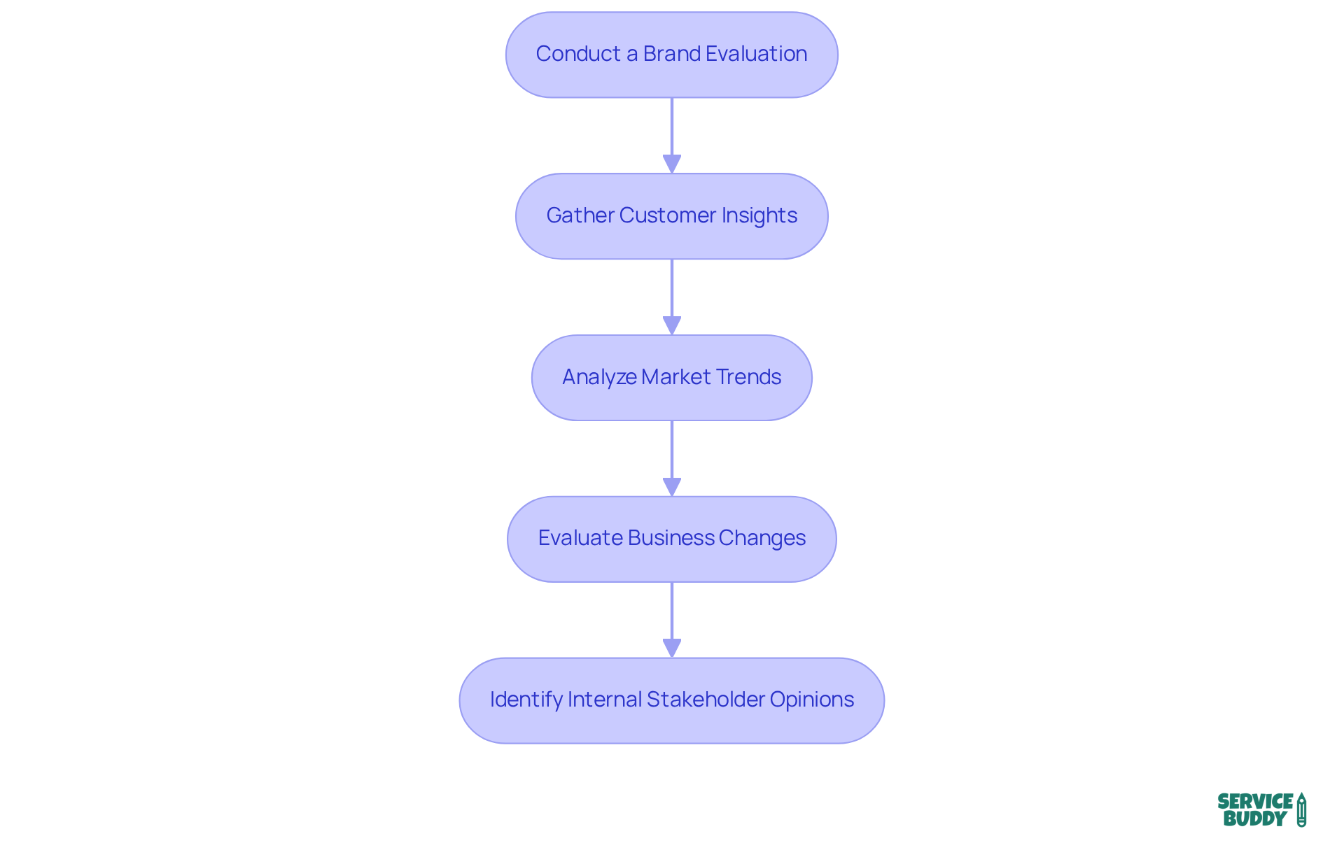 Each box represents a step in the process of determining if rebranding is necessary. Follow the arrows to see how each step leads to the next, guiding you through the evaluation process. Each box represents a step in the process of determining if rebranding is necessary. Follow the arrows to see how each step leads to the next, guiding you through the evaluation process.