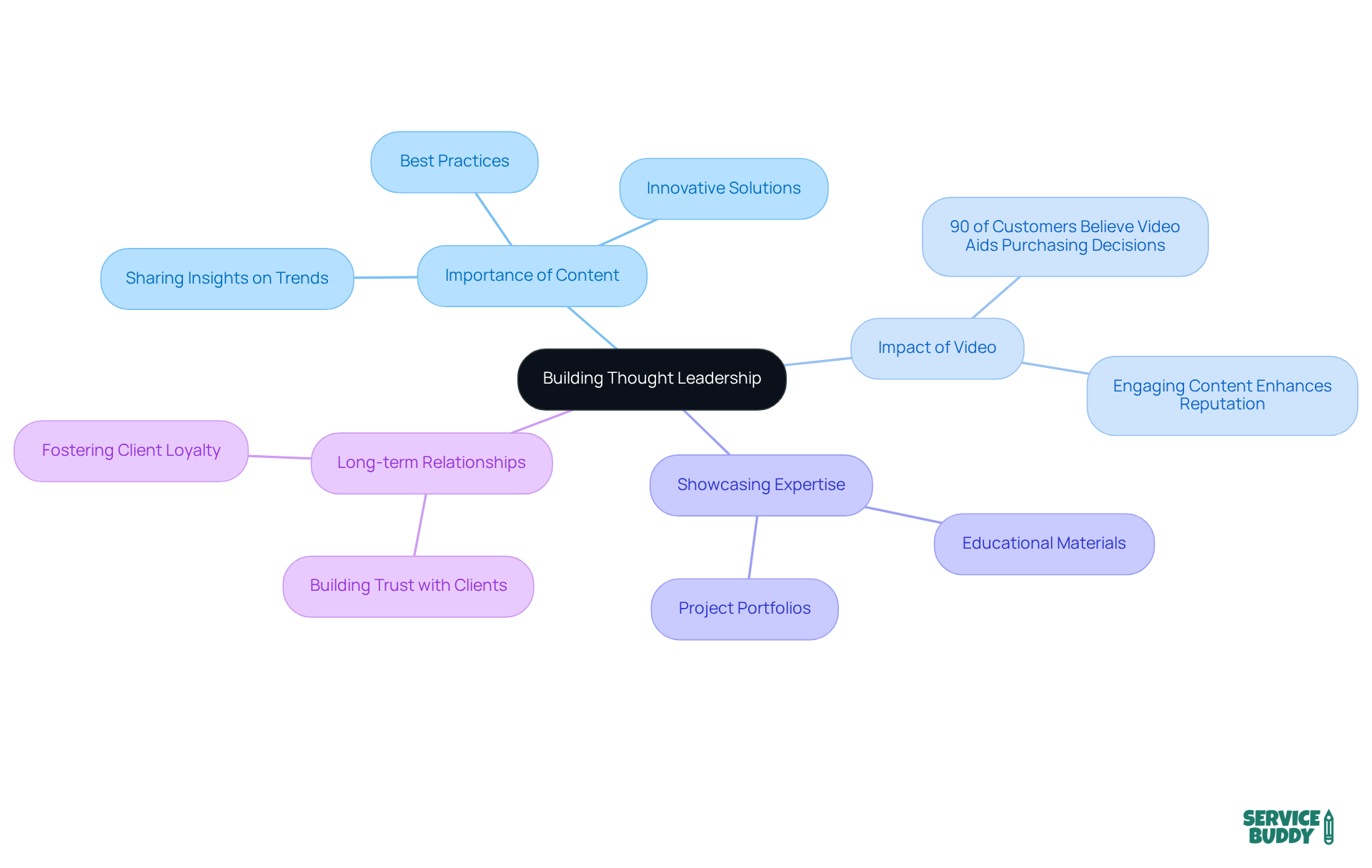 The central node represents the main theme of building thought leadership. Each branch highlights a key area of focus, with sub-branches providing supporting details or statistics that enhance understanding.