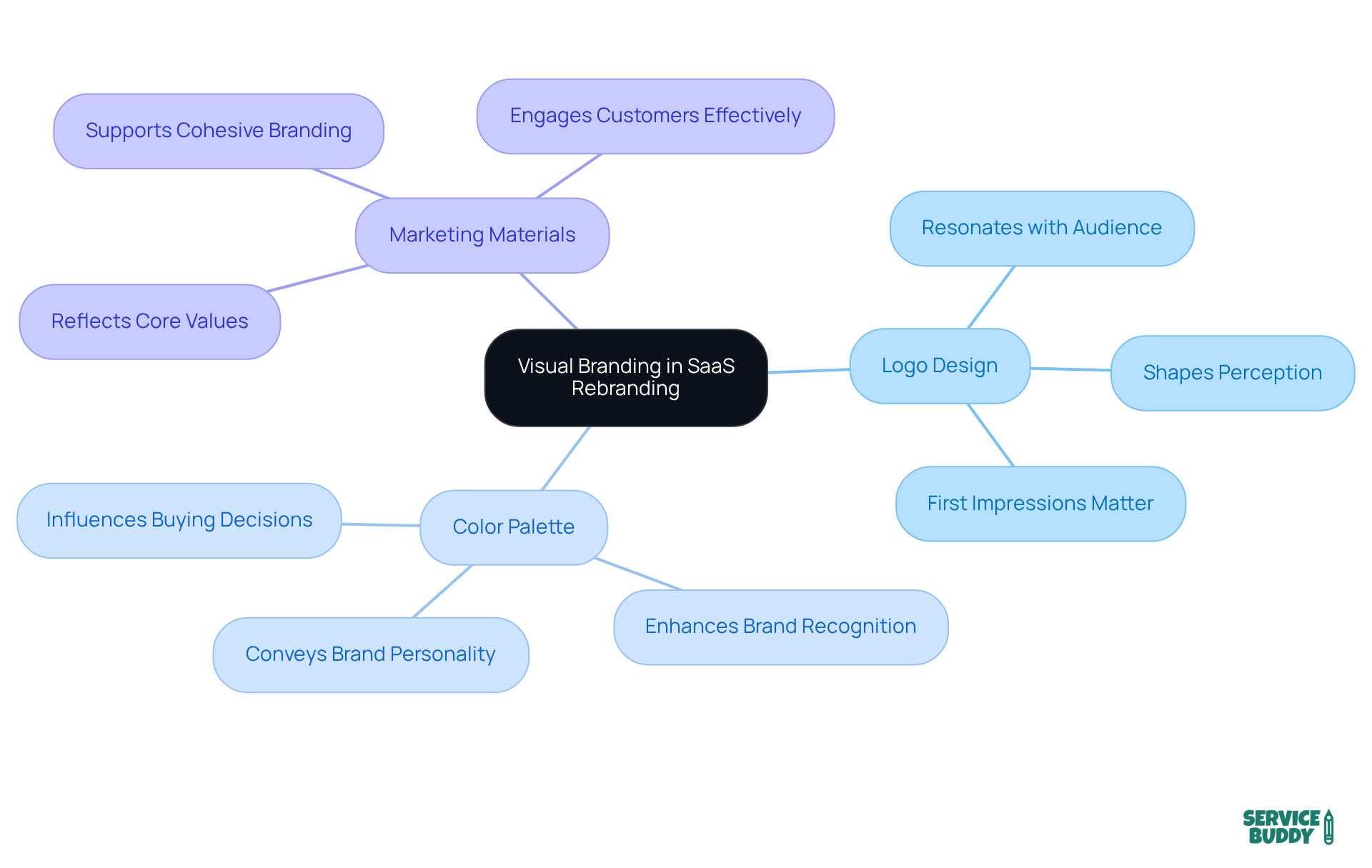 The central node represents the main theme of visual branding, while the branches show the key components and their significance in the rebranding process. Follow the branches to explore how each element contributes to building a strong brand identity.