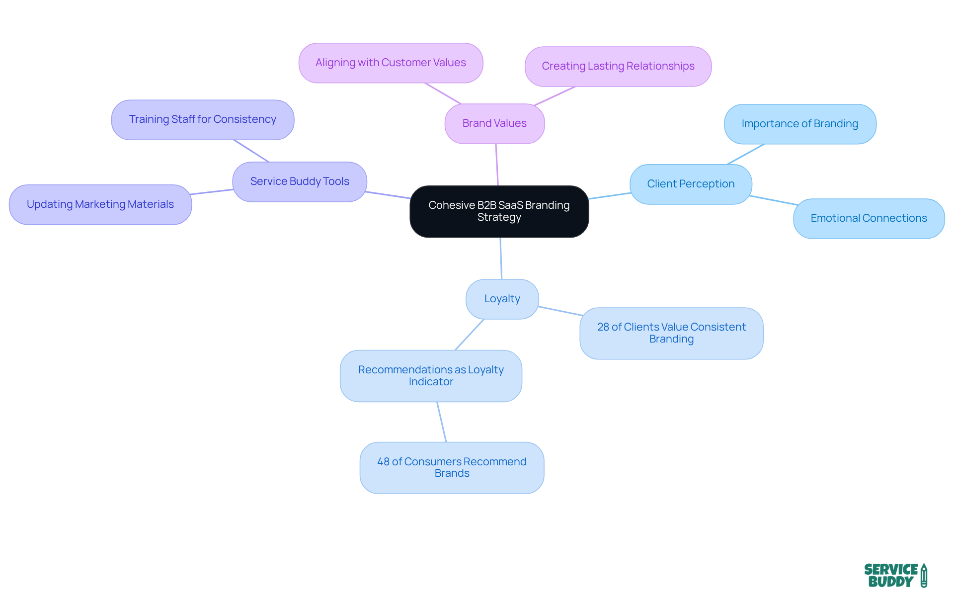 The central node represents the main branding strategy, while the branches show important aspects like client perception and loyalty. Each sub-branch provides additional insights or statistics that support the overall strategy.