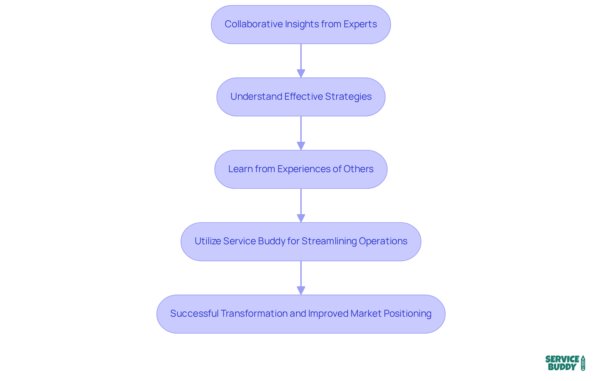 Each box represents a step in the rebranding journey. Follow the arrows to see how insights and strategies lead to a successful transformation of your brand identity.