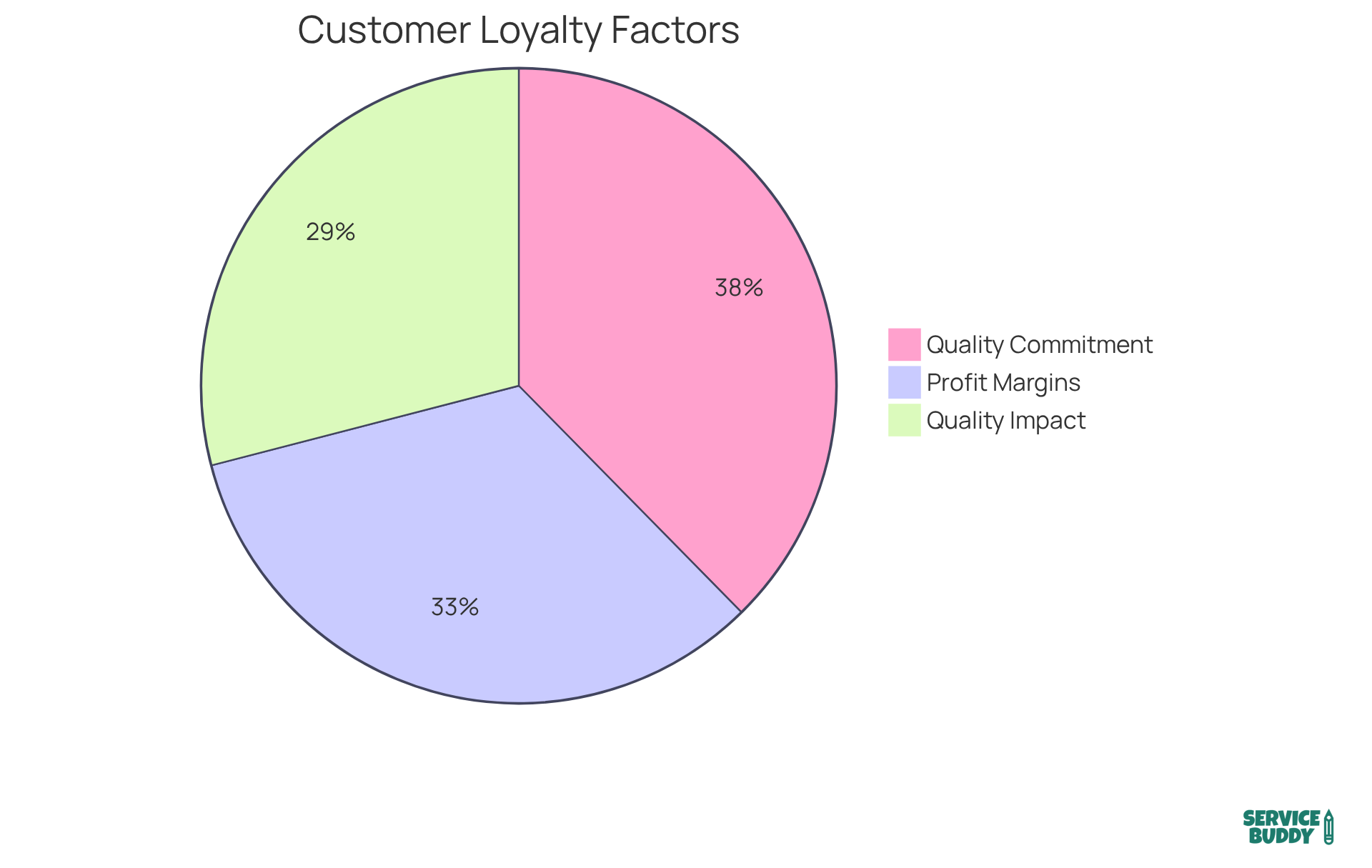 Each segment shows how much consumers value different aspects of brand promise - the larger the segment, the more important that factor is to customer loyalty.