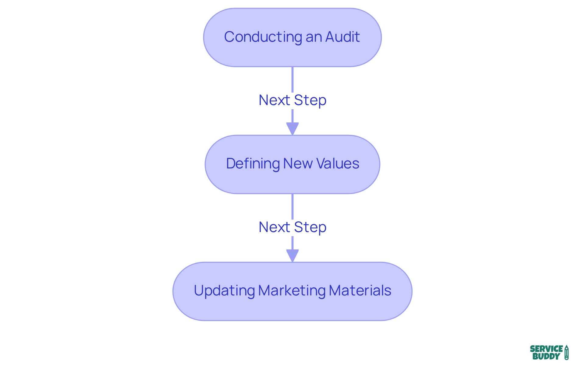 Each box represents a crucial step in the rebranding journey. Follow the arrows to see how each step builds on the previous one, guiding you toward a successful rebrand.