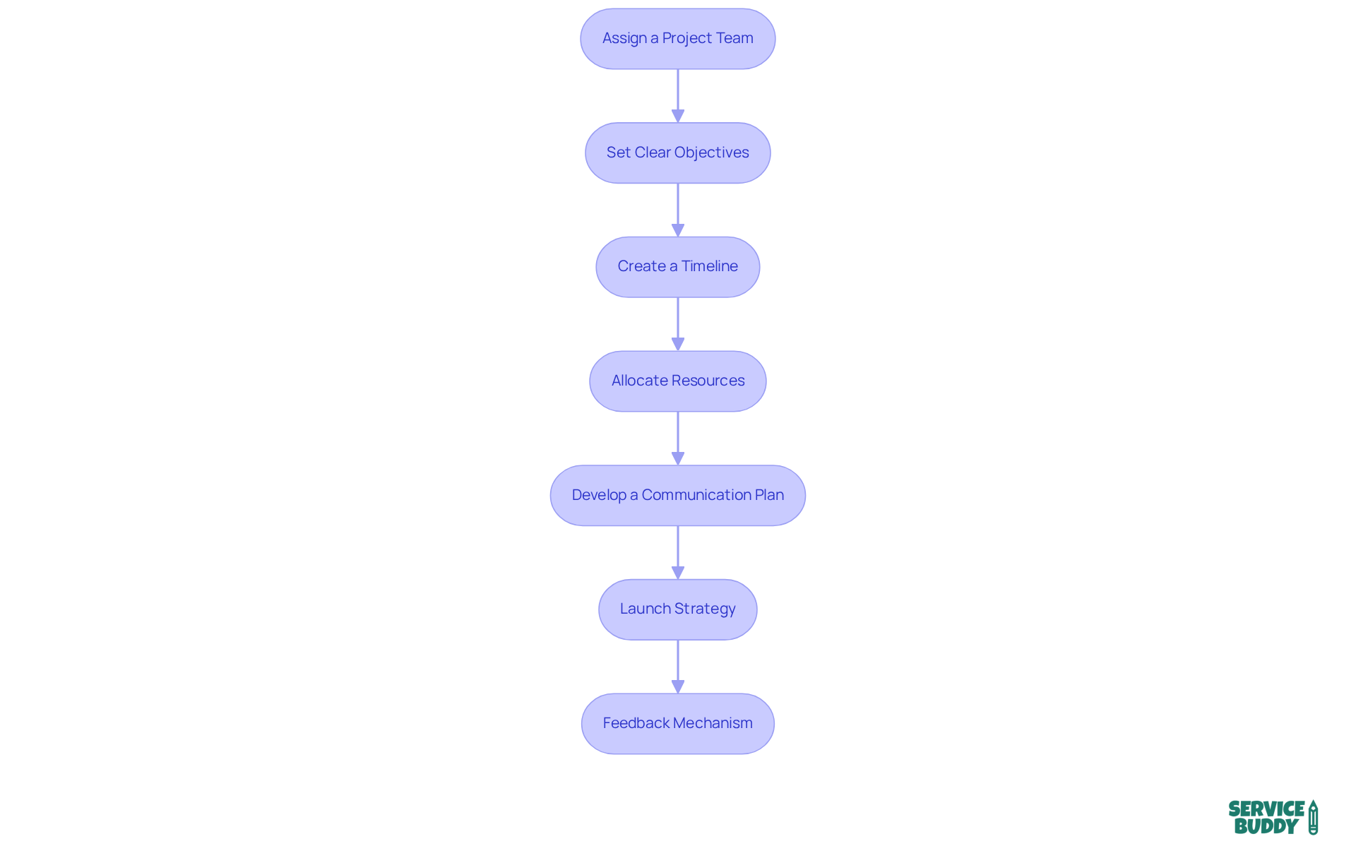 Each box represents a crucial step in the brand renewal process. Follow the arrows to see how each step connects to the next, guiding you through the implementation plan. Each box represents a crucial step in the brand renewal process. Follow the arrows to see how each step connects to the next, guiding you through the implementation plan.