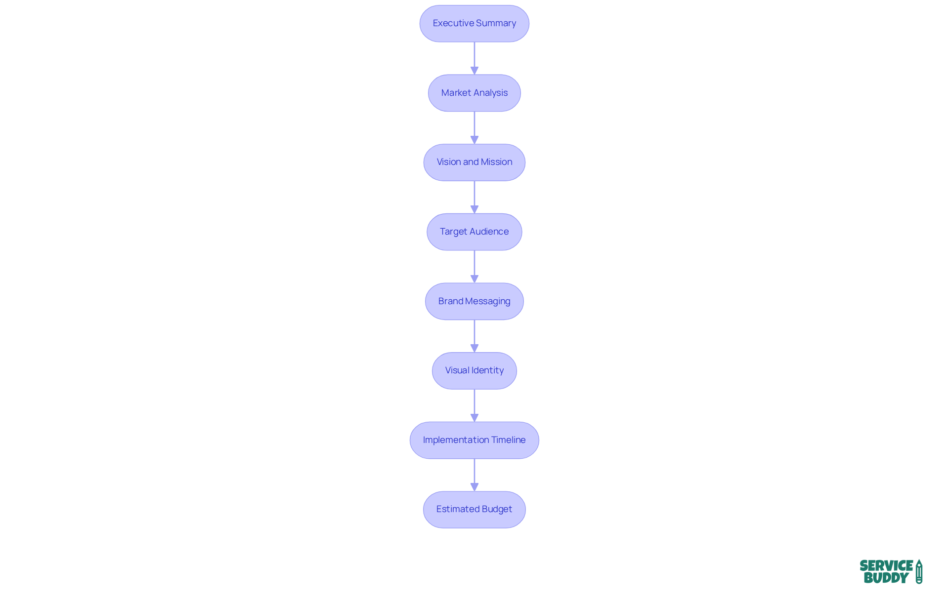 Each box represents a crucial part of the rebranding process. Follow the arrows to see how each component builds on the previous one, guiding you through the proposal's structure. Each box represents a crucial part of the rebranding process. Follow the arrows to see how each component builds on the previous one, guiding you through the proposal's structure.