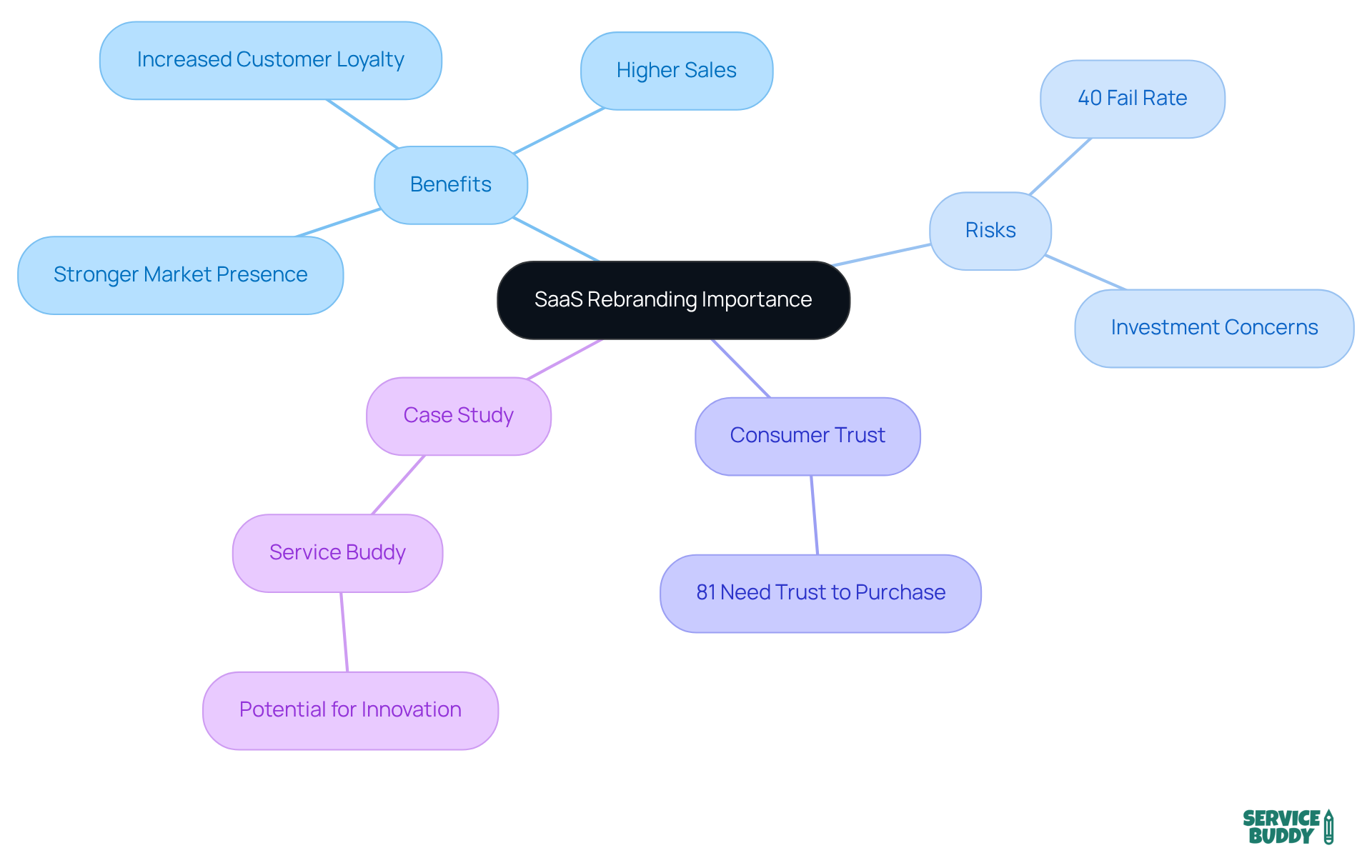 The central node represents the importance of SaaS rebranding, with branches showing its benefits, risks, and real-world examples. Each branch helps you see how these elements connect to the overall theme. The central node represents the importance of SaaS rebranding, with branches showing its benefits, risks, and real-world examples. Each branch helps you see how these elements connect to the overall theme.