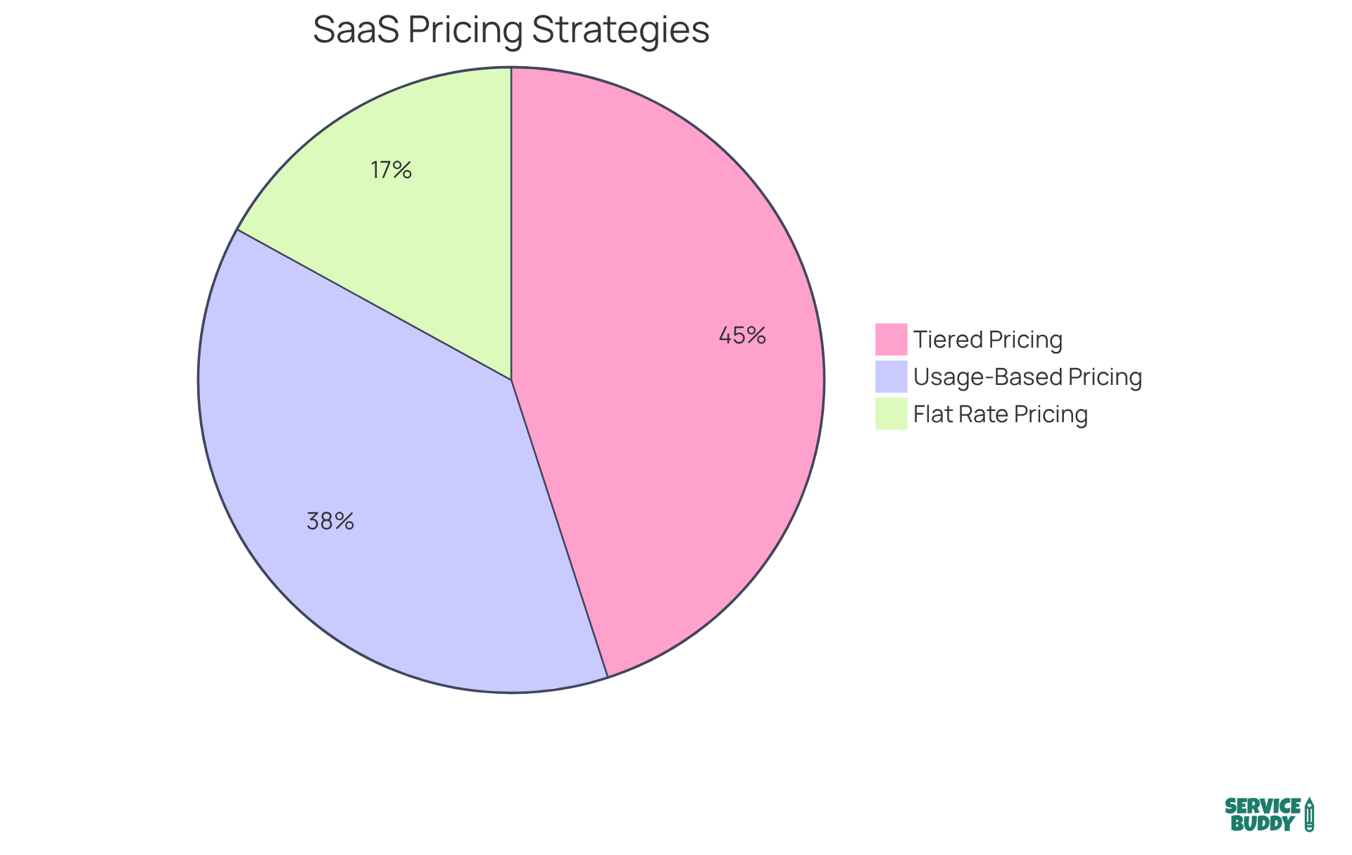 Each slice represents a different pricing strategy used by SaaS companies in the flooring sector. The size of each slice shows how common that strategy is among firms - the larger the slice, the more companies are using that approach.
