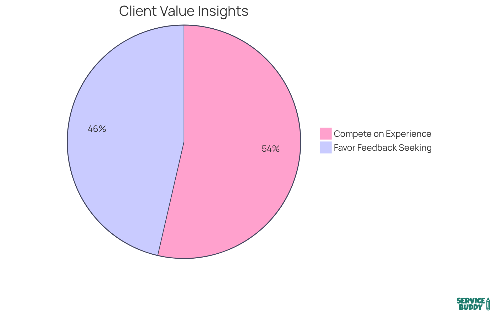 Each slice represents a key insight from clients - the larger the slice, the more significant the impact on pricing strategies and customer satisfaction.