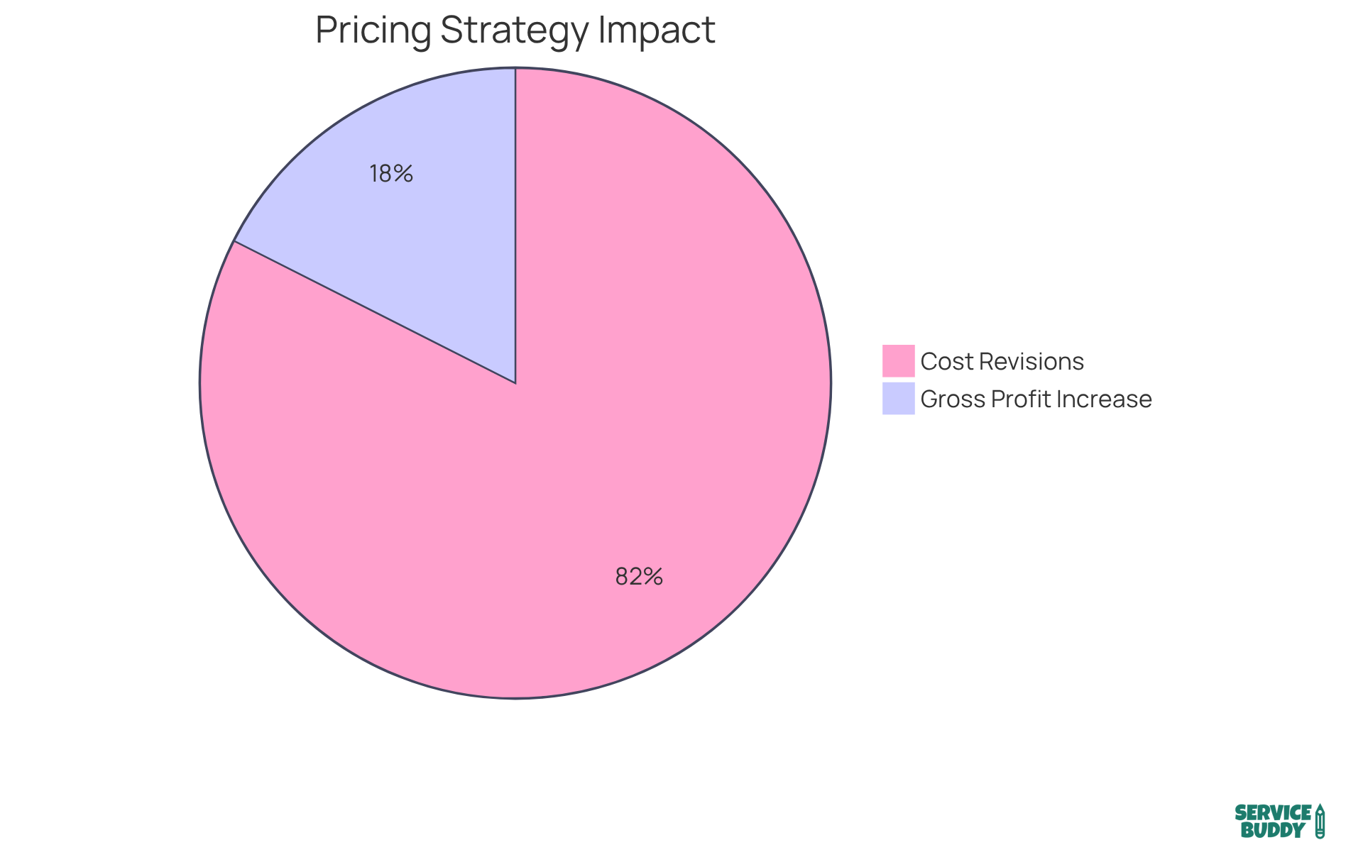 Each slice of the pie shows how different pricing strategies contribute to business success - the larger the slice, the more significant the impact.