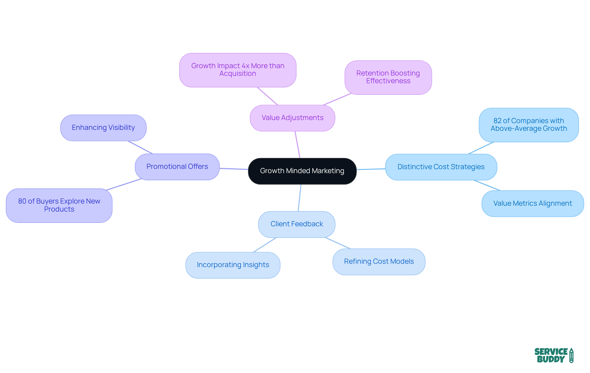 The central node represents the main theme, while branches show different strategies and insights. Each sub-branch provides specific data or tactics that support the overall marketing approach.