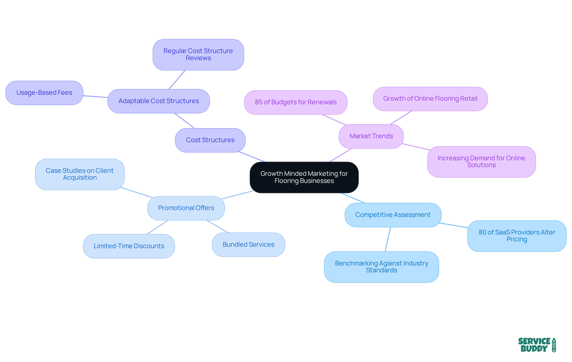 The central idea represents the overall marketing strategy, while branches show different focus areas. Each sub-branch provides specific insights or statistics that support the main themes.