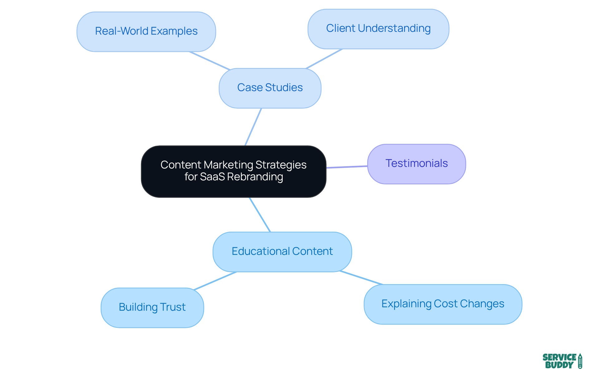 The central node represents the main theme of content marketing strategies. Each branch shows a specific tactic, and the sub-branches provide further details on how to implement these strategies effectively.