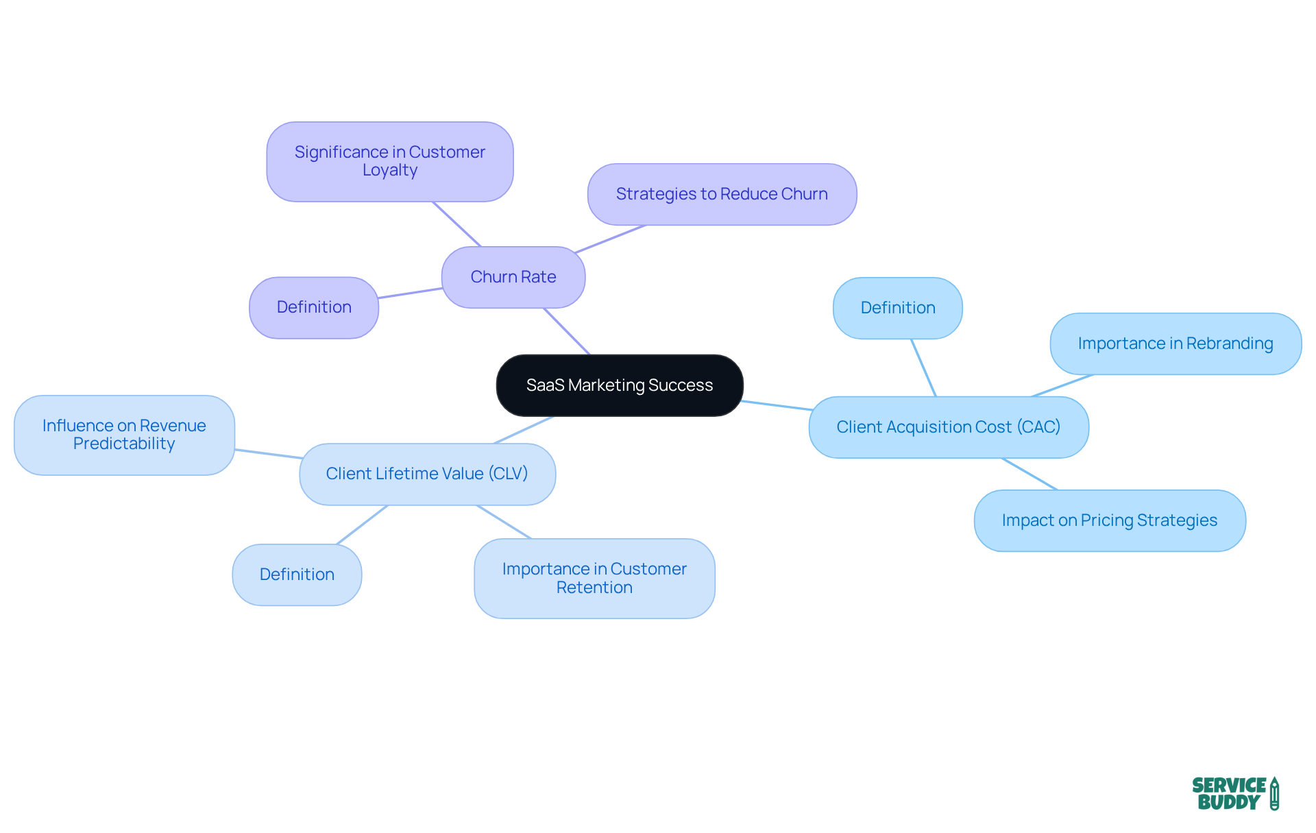 The central node represents the overall goal of measuring marketing success, while the branches show the key metrics that help achieve this goal. Each metric is crucial for understanding customer behavior and informing pricing strategies.