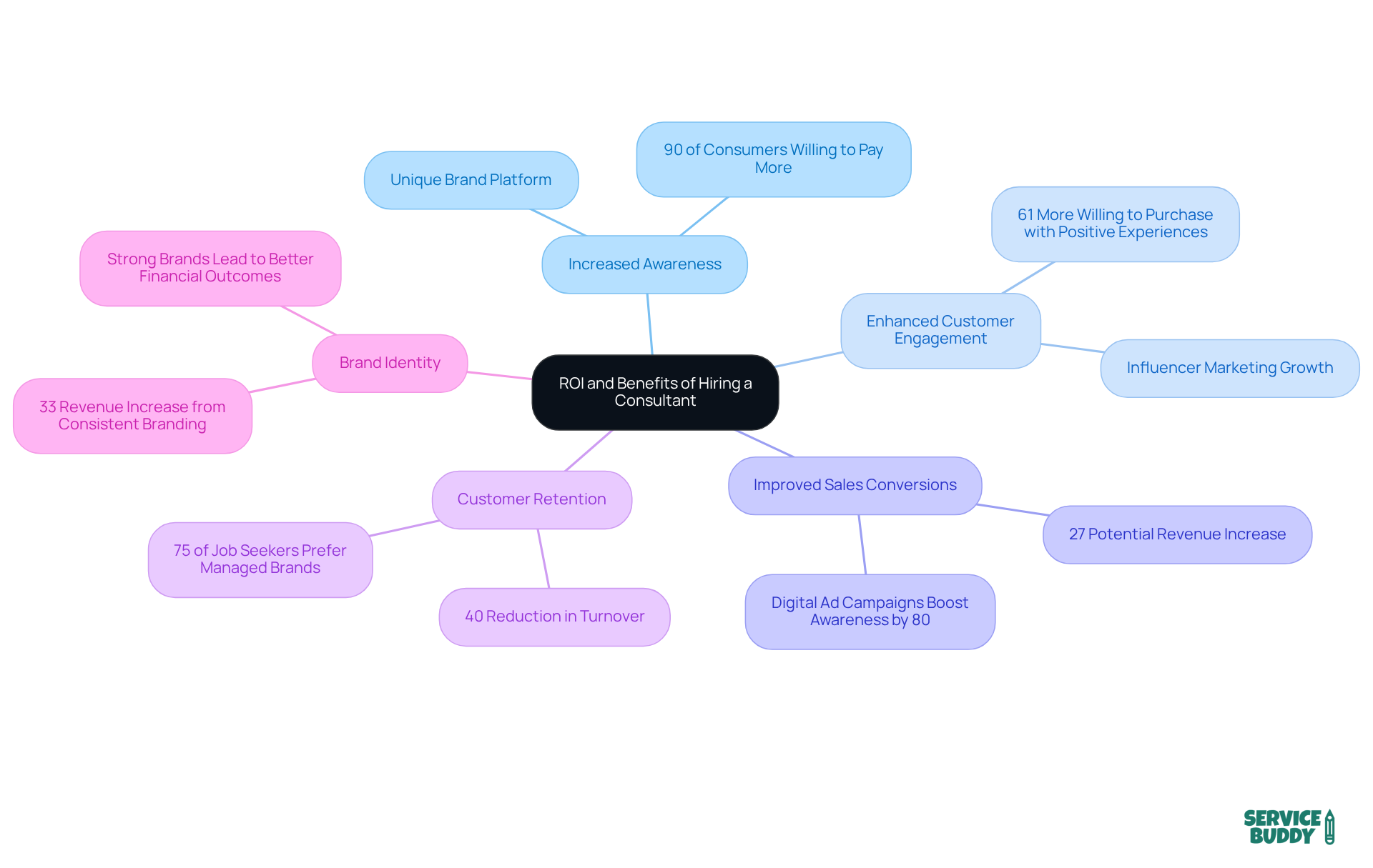 The central node represents the main topic, while the branches show the various benefits and statistics related to hiring a consultant. Each color-coded branch helps you quickly identify different aspects of the rebranding strategy. The central node represents the main topic, while the branches show the various benefits and statistics related to hiring a consultant. Each color-coded branch helps you quickly identify different aspects of the rebranding strategy.