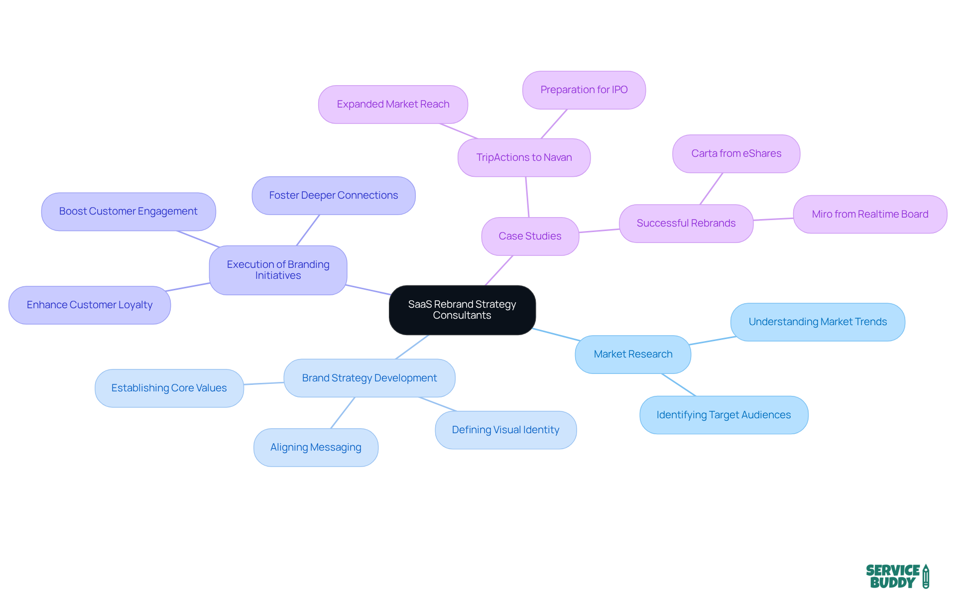 The center represents the main topic, while the branches show the different areas of expertise and their contributions to effective rebranding. Follow the branches to understand how each aspect supports the overall strategy. The center represents the main topic, while the branches show the different areas of expertise and their contributions to effective rebranding. Follow the branches to understand how each aspect supports the overall strategy.