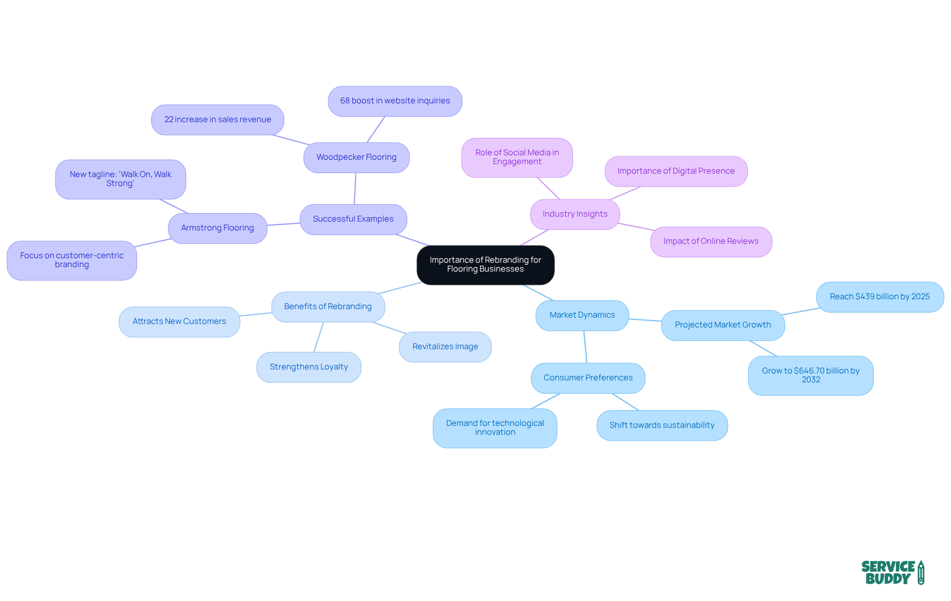The central node represents the main topic of rebranding. Each branch explores different facets, showing how rebranding impacts market dynamics, benefits businesses, and highlights successful case studies. The central node represents the main topic of rebranding. Each branch explores different facets, showing how rebranding impacts market dynamics, benefits businesses, and highlights successful case studies.