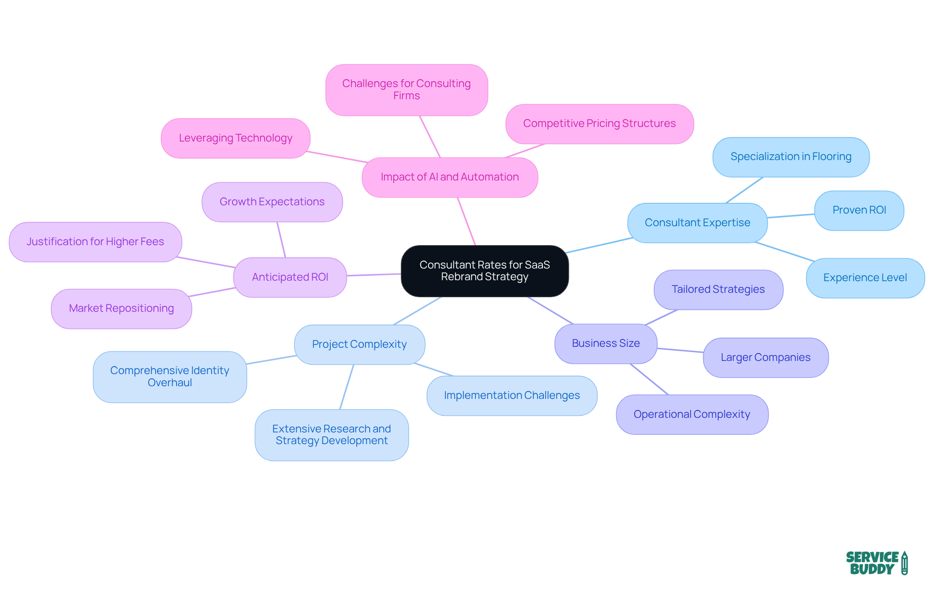 The central node represents the overall topic of consultant rates, while each branch highlights a key factor that affects pricing. Sub-branches provide additional details, helping you understand how each factor contributes to the overall cost. The central node represents the overall topic of consultant rates, while each branch highlights a key factor that affects pricing. Sub-branches provide additional details, helping you understand how each factor contributes to the overall cost.