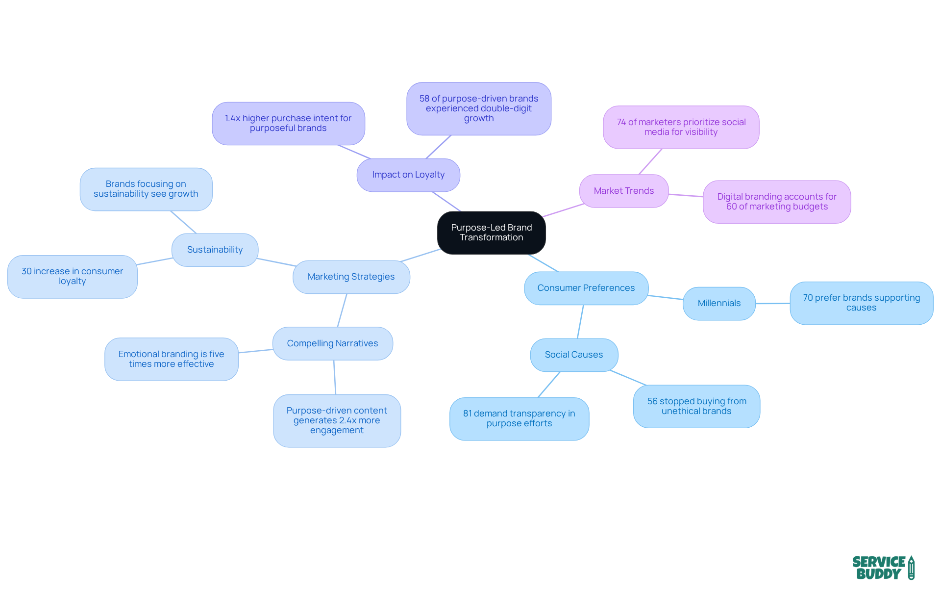 The central idea is about transforming brands through purpose. Each branch explores different aspects, like how consumers feel about brands that support social causes and how this affects their loyalty. The central idea is about transforming brands through purpose. Each branch explores different aspects, like how consumers feel about brands that support social causes and how this affects their loyalty.