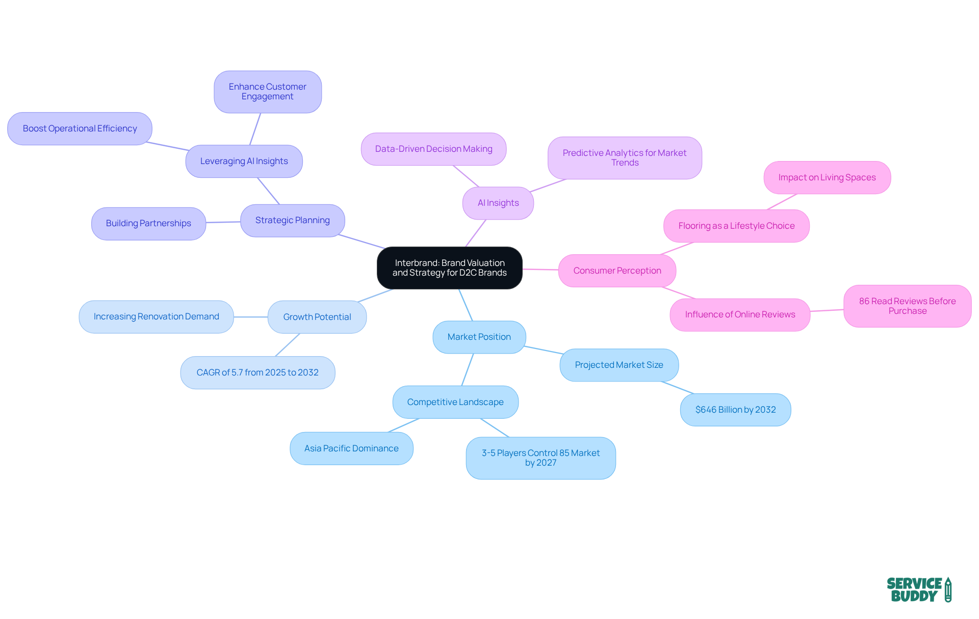The central node represents the main topic, while branches show key areas of focus. Each sub-branch provides additional insights or examples, helping you understand how these elements connect and contribute to a successful brand strategy. The central node represents the main topic, while branches show key areas of focus. Each sub-branch provides additional insights or examples, helping you understand how these elements connect and contribute to a successful brand strategy.