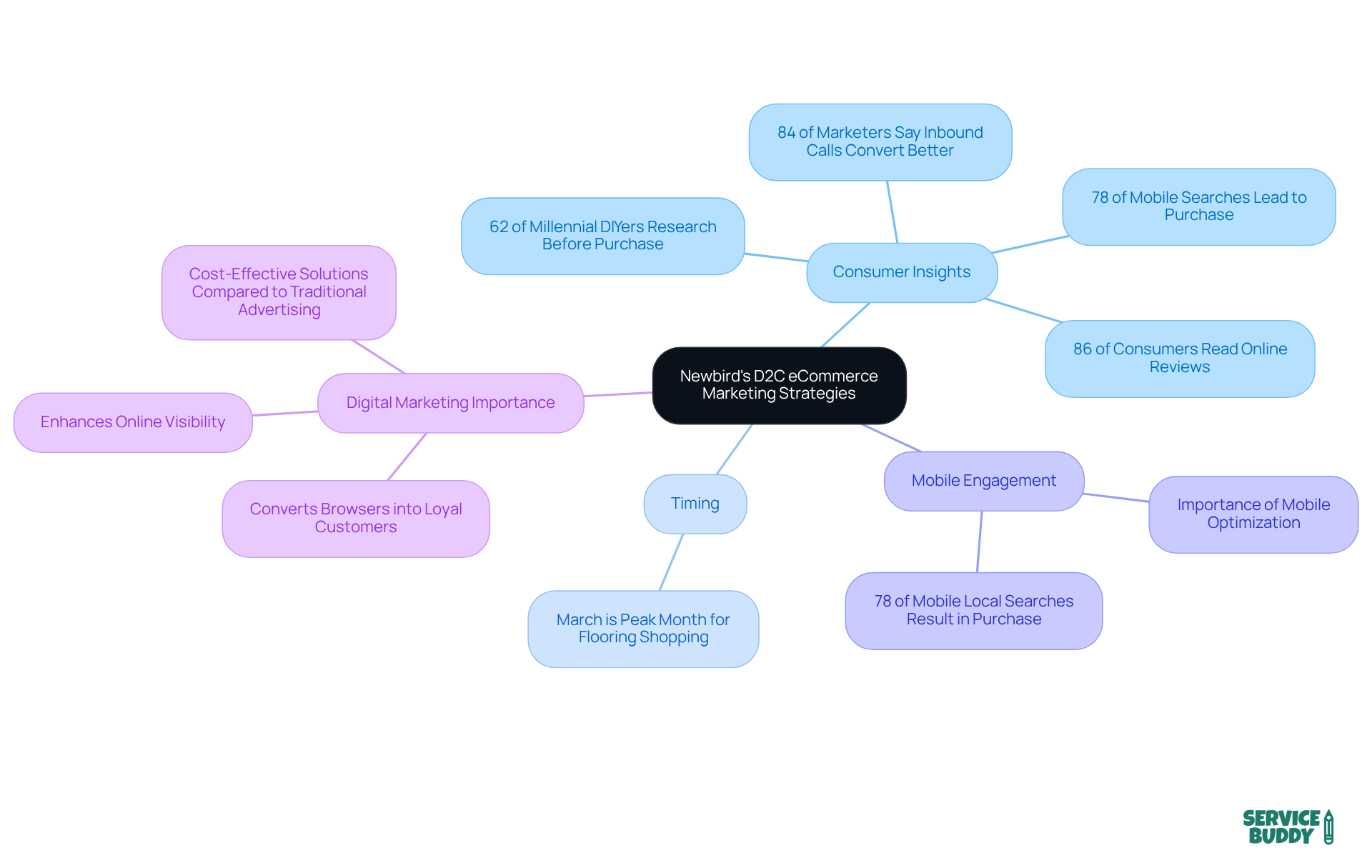The central node represents Newbird's strategies, with branches showing key insights and statistics that support effective marketing in the flooring industry. Each branch highlights a different aspect of the strategy, making it easy to see how they all connect. The central node represents Newbird's strategies, with branches showing key insights and statistics that support effective marketing in the flooring industry. Each branch highlights a different aspect of the strategy, making it easy to see how they all connect.