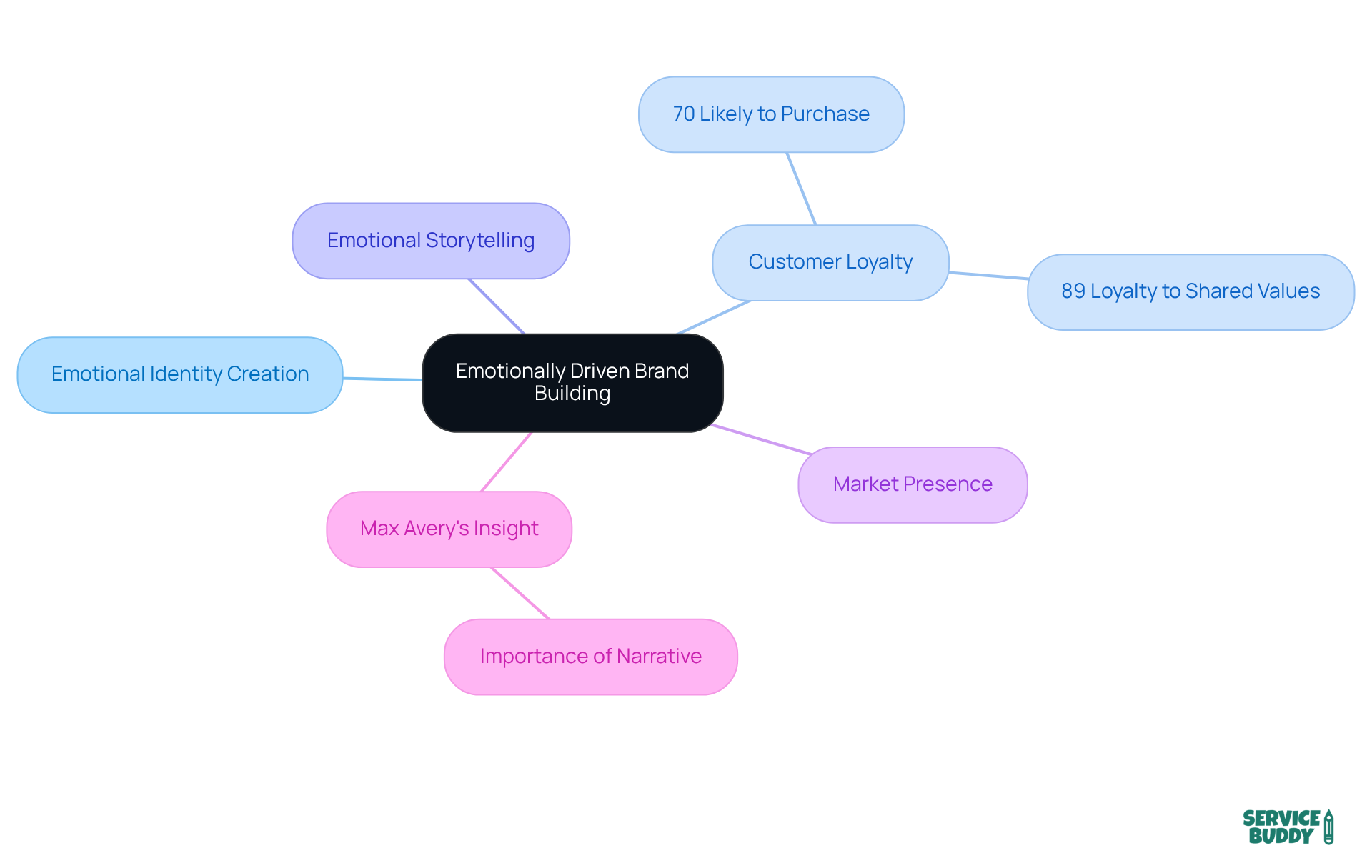 The central node represents the main theme, while branches show key concepts and statistics that support the importance of emotional branding. Each color-coded branch helps you see how different aspects connect to the overall strategy. The central node represents the main theme, while branches show key concepts and statistics that support the importance of emotional branding. Each color-coded branch helps you see how different aspects connect to the overall strategy.