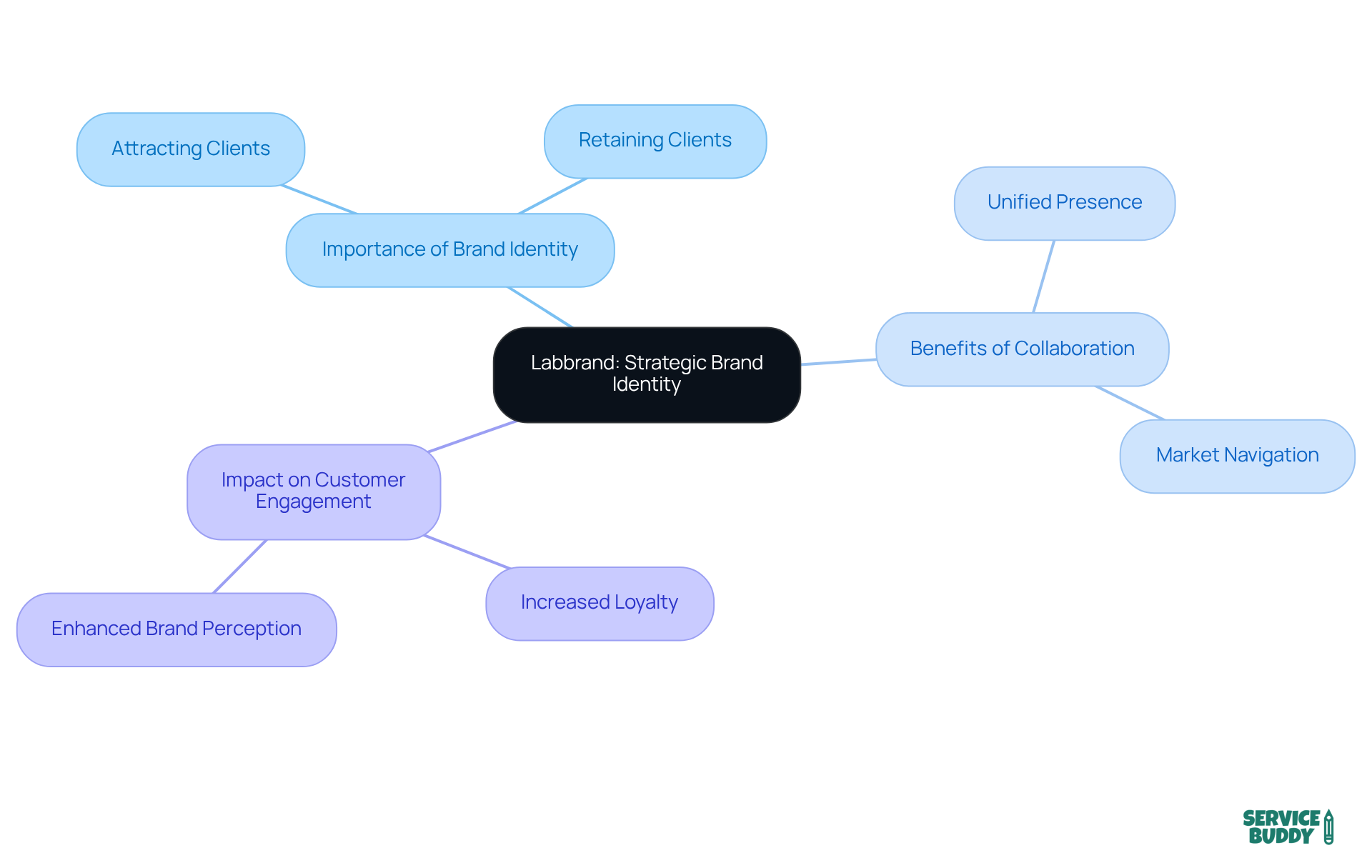 The center represents Labbrand's focus on brand identity. Each branch shows different aspects of why brand identity matters and how Labbrand can help businesses enhance their presence and connect with customers. The center represents Labbrand's focus on brand identity. Each branch shows different aspects of why brand identity matters and how Labbrand can help businesses enhance their presence and connect with customers.