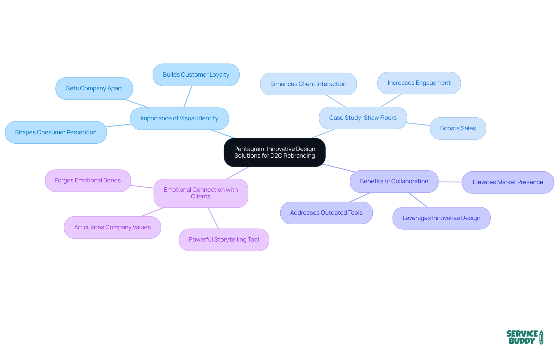 The central node represents Pentagram's innovative approach, while the branches illustrate key aspects of rebranding, including its importance, real-world examples, and the emotional impact on consumers. The central node represents Pentagram's innovative approach, while the branches illustrate key aspects of rebranding, including its importance, real-world examples, and the emotional impact on consumers.