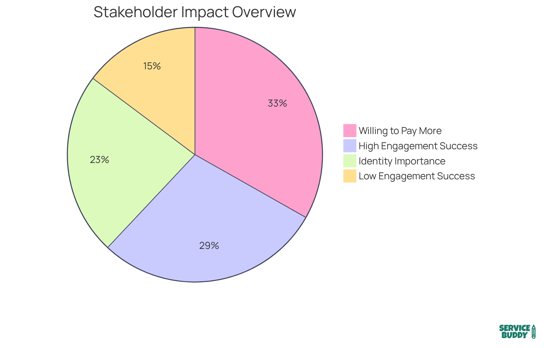 Each slice of the pie represents a different statistic related to stakeholder engagement and customer preferences. The larger the slice, the more significant the impact on project success and customer spending. Each slice of the pie represents a different statistic related to stakeholder engagement and customer preferences. The larger the slice, the more significant the impact on project success and customer spending.